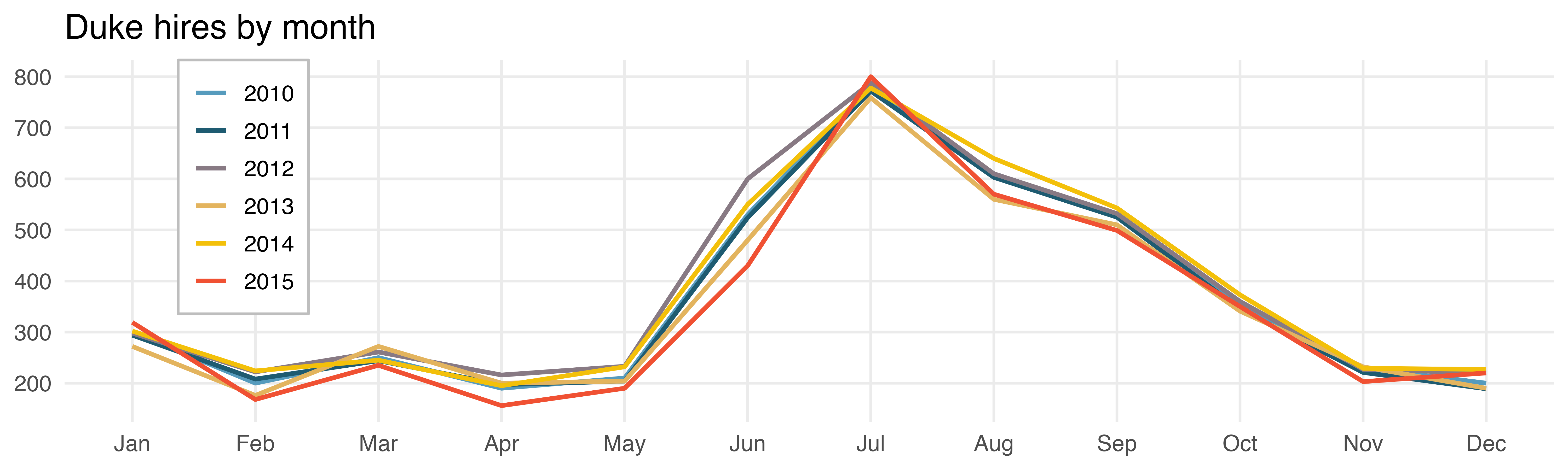 Time series plot showing monthly Duke University hiring trends over five calendar years. Different colors represent different years. Hiring spikes in July.