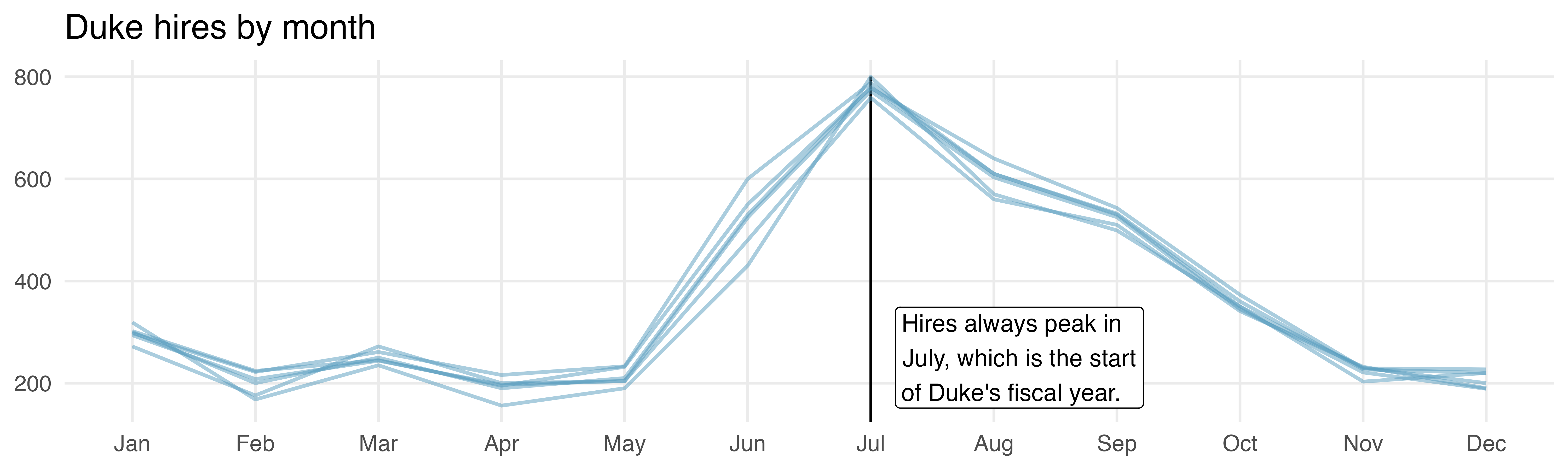 Time series plot showing monthly Duke University hiring trends with all years in the same color. A vertical line at July is annotated with text explaining that hires always peak in July, which is the start of Duke’s fiscal year.