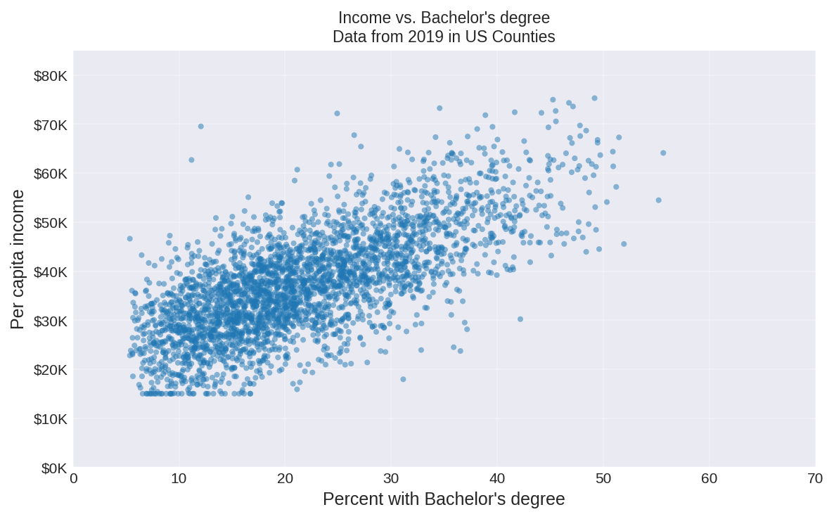 Scatterplot showing the relationship between per capita income (y-axis, in thousands of dollars) and percent of population with a bachelor’s degree (x-axis) for 3,142 US counties in 2019. The plot shows a positive relationship with income increasing as the percentage of people with bachelor’s degrees increases.