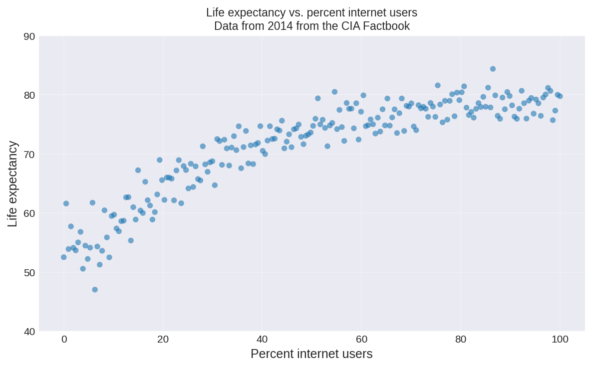 Scatterplot showing the relationship between life expectancy (y-axis) and percentage of internet users (x-axis) for 208 countries. The plot shows a positive, non-linear relationship with life expectancy increasing as internet usage increases, but leveling off around 80 years.