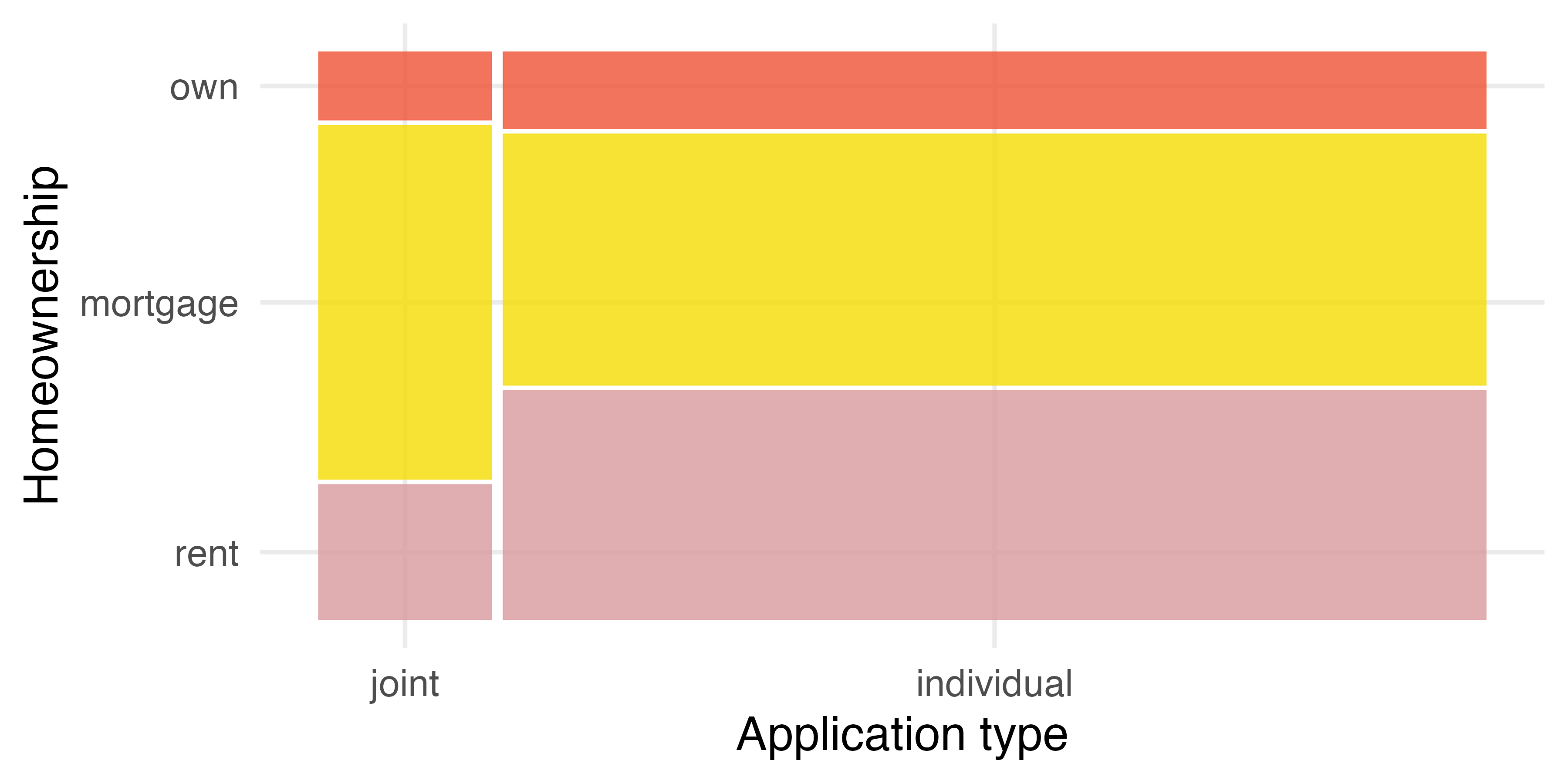 Mosaic plot where loans are grouped by homeownership after they have been divided into individual and joint application types. Again, the majority of borrowers are individuals, as compared with joint applications. The highest proportion of borrowers have a mortgage; the next highest proportion rent their home; and the smallest group owns their home outright.