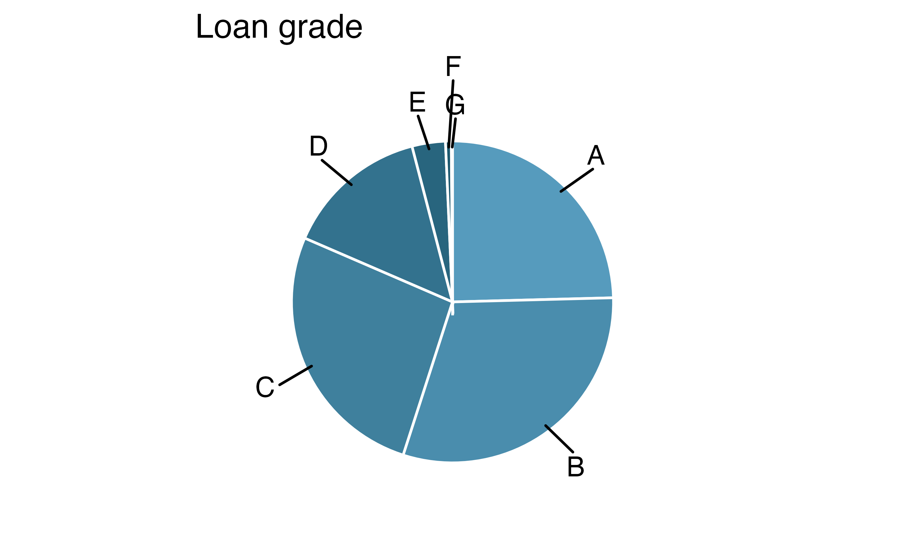 A pie chart of loan grades. The plot shows that the most frequent grades are A, B, and C.