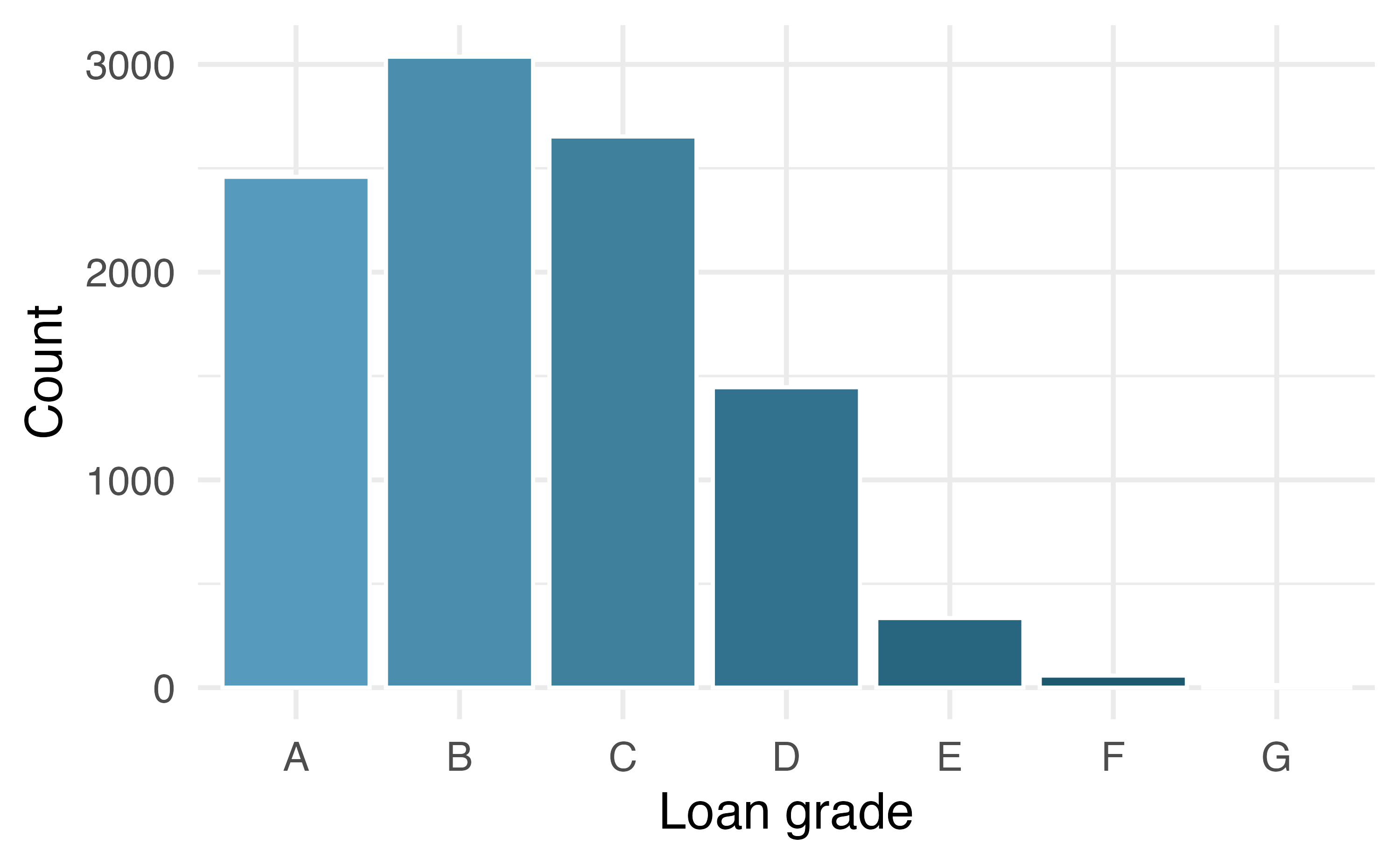 A bar plot of loan grades. The plot shows that the most frequent grades are A, B, and C. The bar plot makes it easier to count the number of loans in each grade.