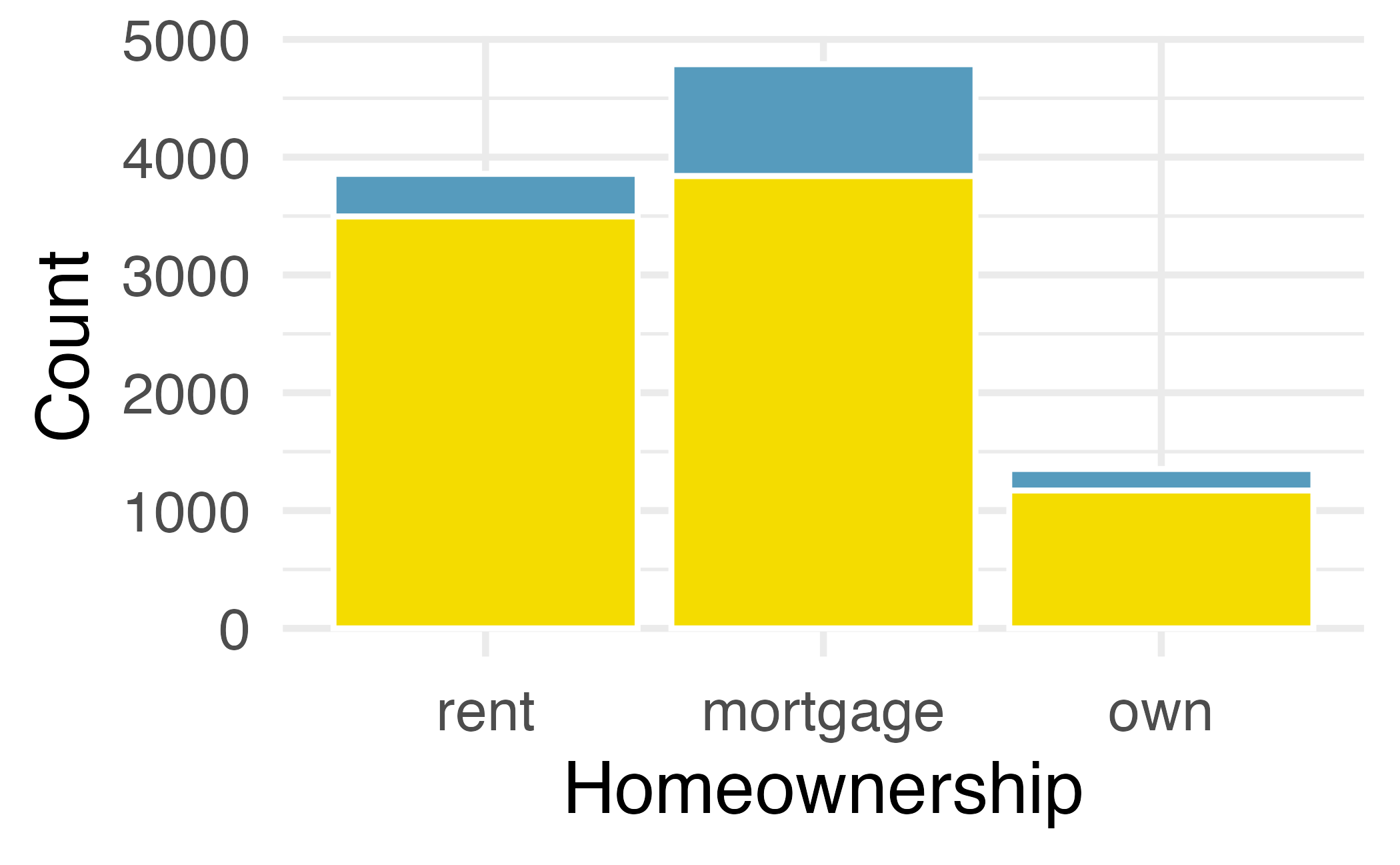 Stacked bar plot displaying homeownership and application type variables. There are three or four times as many individual applications as joint applications. The highest proportion of borrowers has a home mortgage. The next highest group rents. The smallest group of people own their home outright.