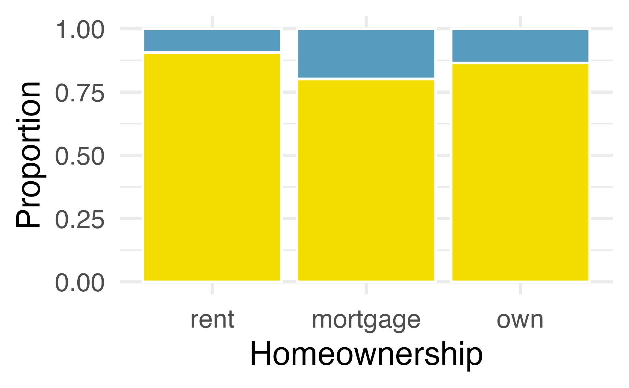 Standardized bar plot displaying homeownership and application type variables. There are three or four times as many individual applications as joint applications. The highest proportion of borrowers has a home mortgage. The next highest group rents. The smallest group of people own their home outright.