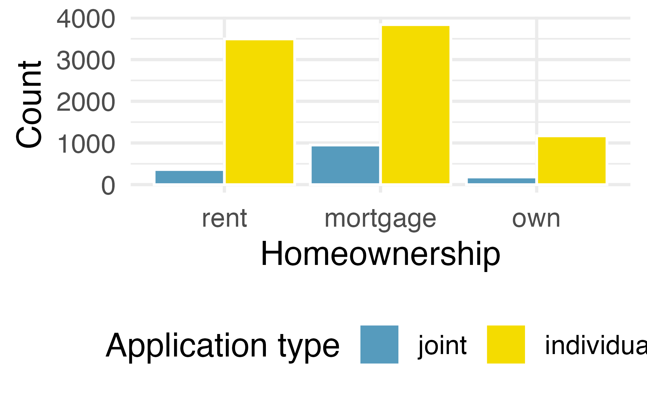 Dodged bar plot displaying homeownership and application type variables. There are three or four times as many individual applications as joint applications. The highest proportion of borrowers has a home mortgage. The next highest group rents. The smallest group of people own their home outright.