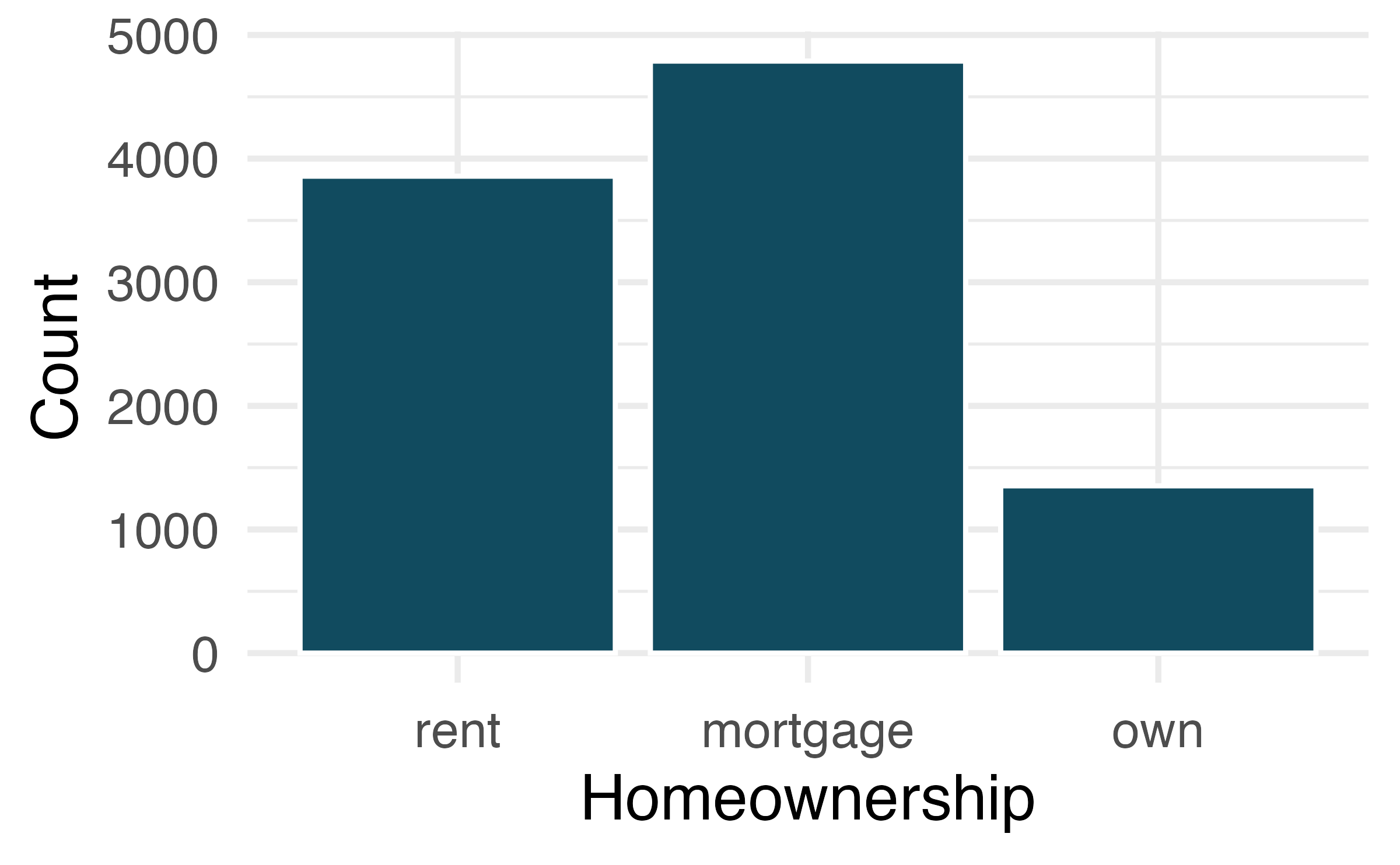 Bar plot showing counts of homeownership. The highest proportion of borrowers have a home mortgage. The next highest group rents. The smallest group of people own their home outright.