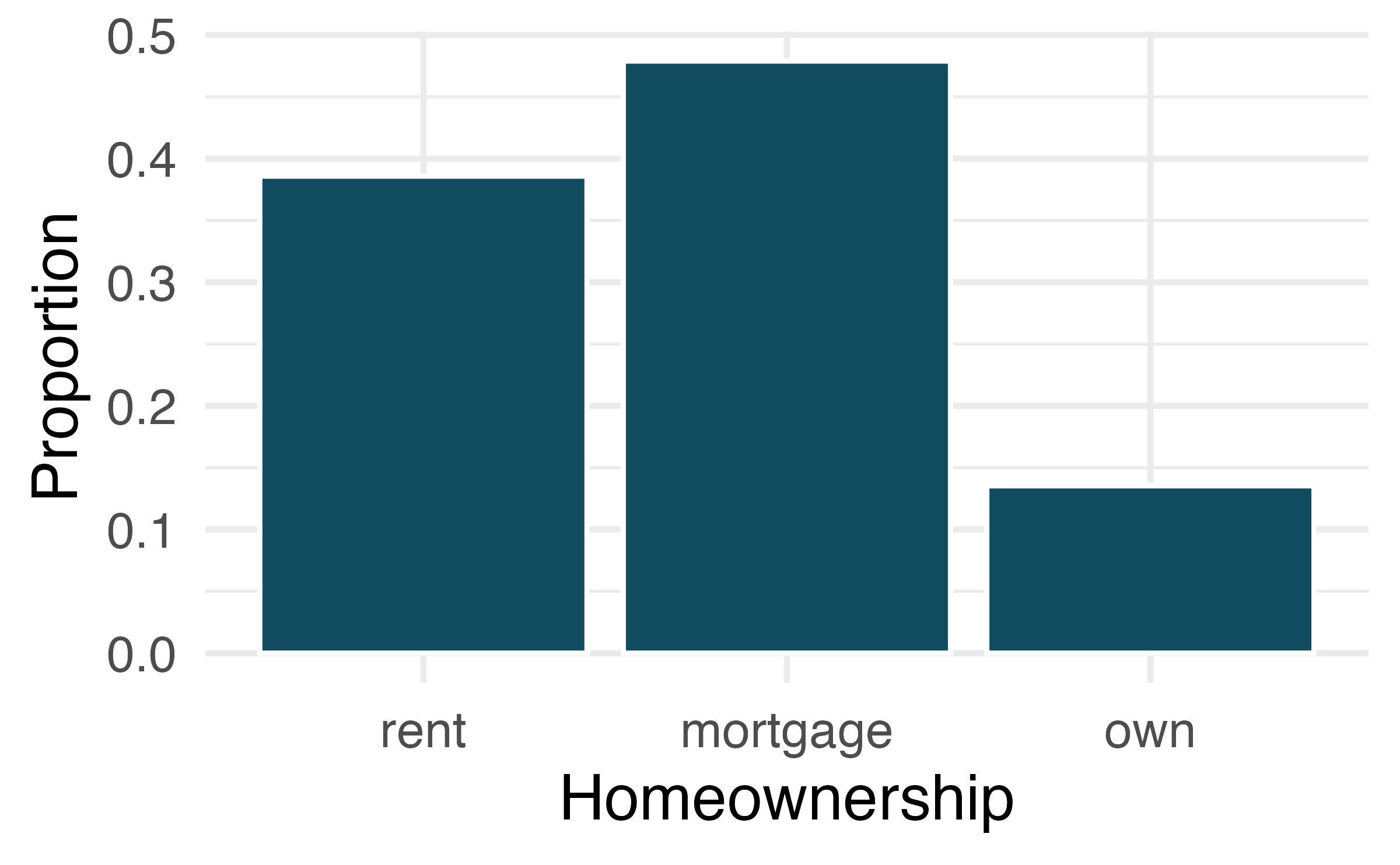Bar plot showing proportions of homeownership. The highest proportion of borrowers have a home mortgage. The next highest group rents. The smallest group of people own their home outright.