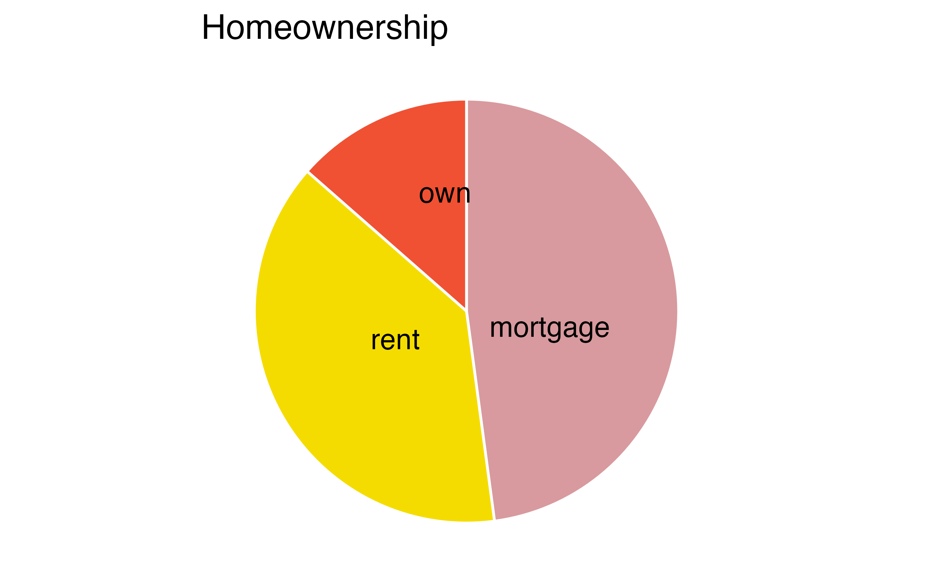 A pie chart of homeownership. The plot shows that about half of the individuals taking out a loan have a mortgage. A slightly smaller group of individuals rents. The smallest group of borrowers owns their home.