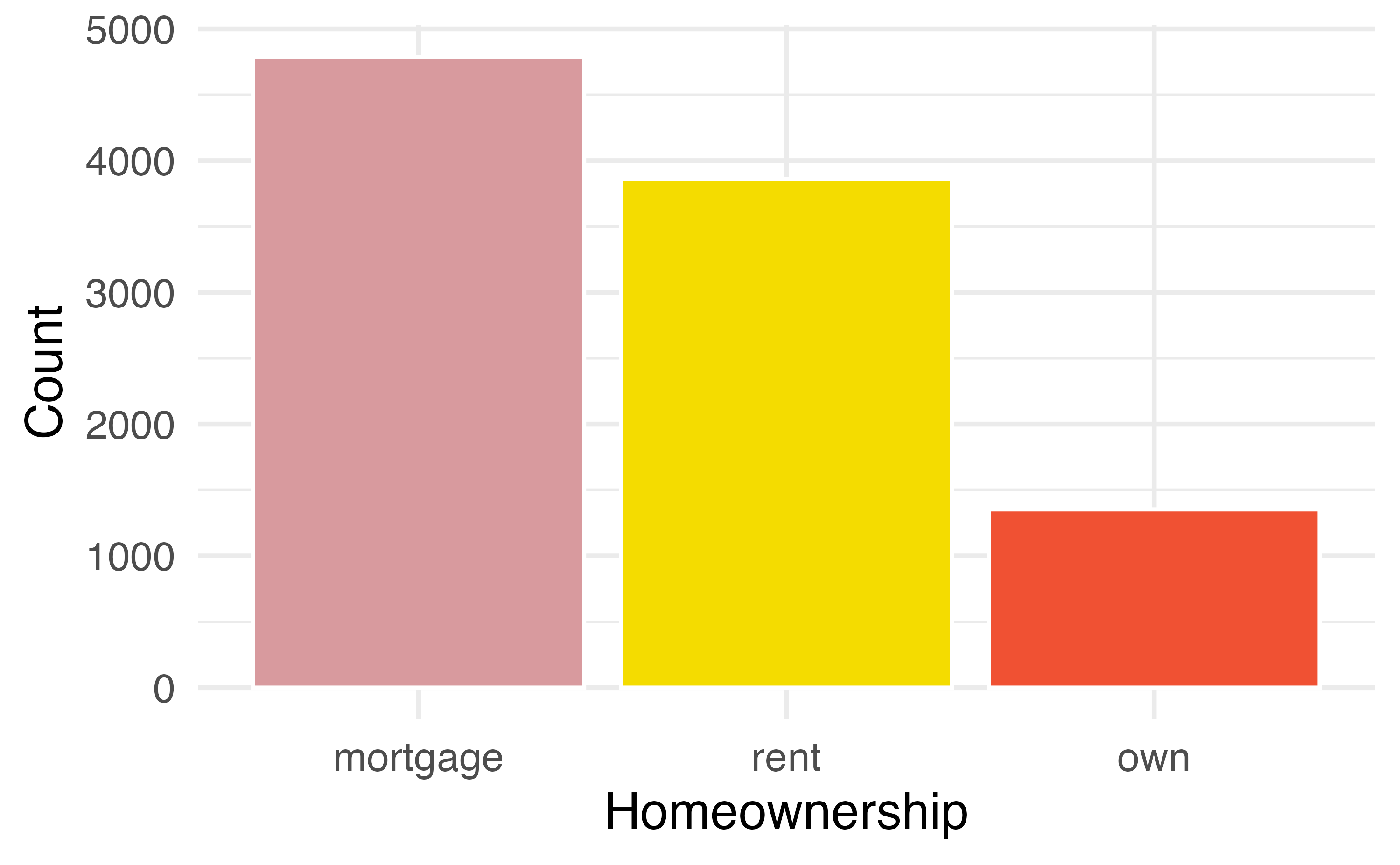 A bar plot of homeownership. The plot shows that about half of the individuals taking out a loan have a mortgage. A slightly smaller group of individuals rents. The smallest group of borrowers owns their home.