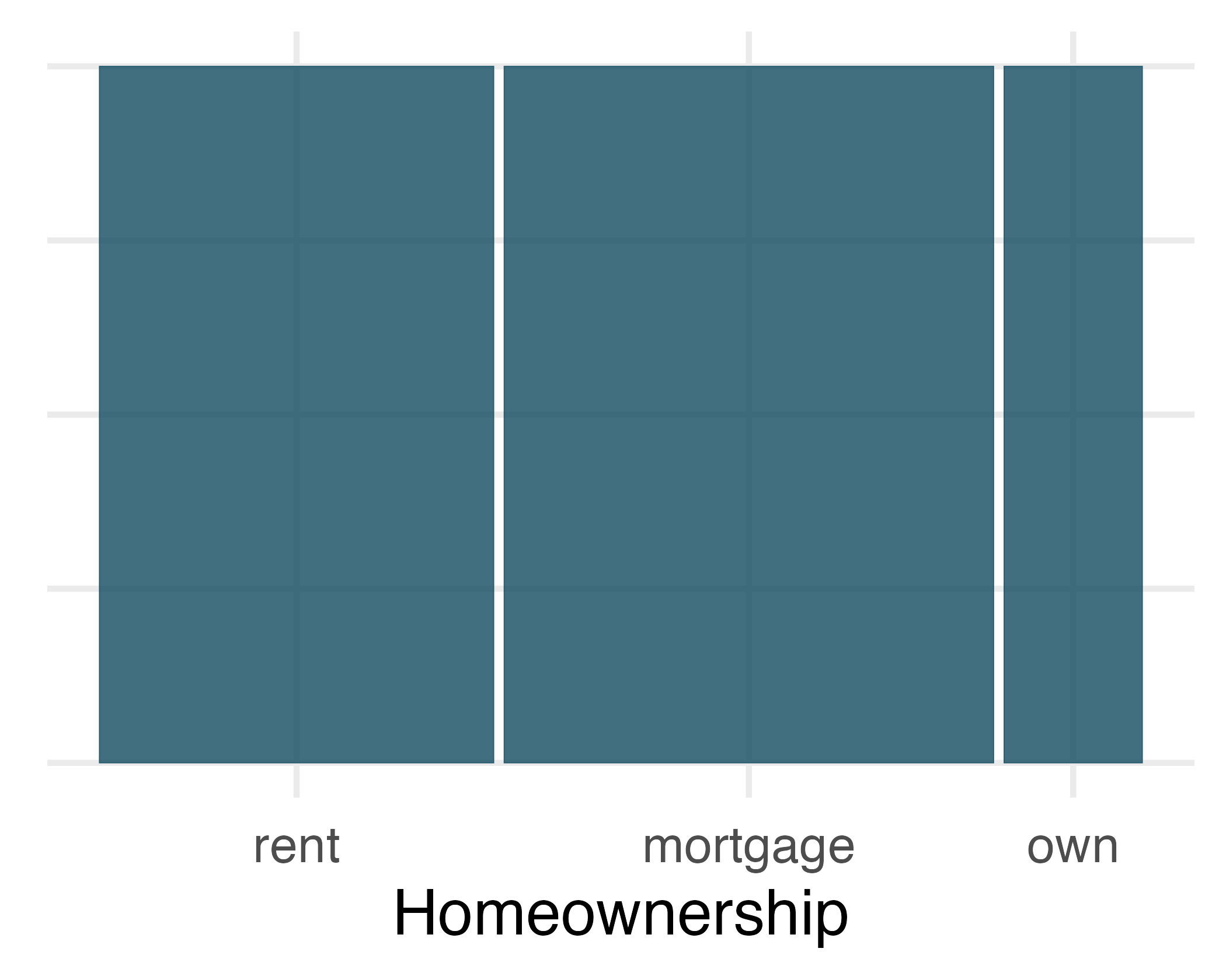 Mosaic plot for homeownership alone. The majority of borrowers are individuals, as compared with joint applications. The highest proportion of borrowers have a mortgage; the next highest proportion rent their home; and the smallest group owns their home outright.