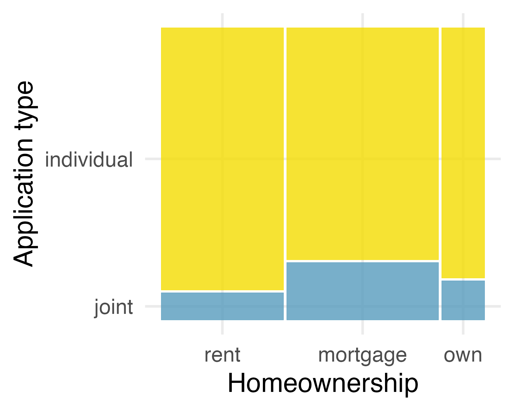 Mosaic plot displaying the relationship between homeownership and application type. Again, the majority of borrowers are individuals, as compared with joint applications. The highest proportion of borrowers have a mortgage; the next highest proportion rent their home; and the smallest group owns their home outright.