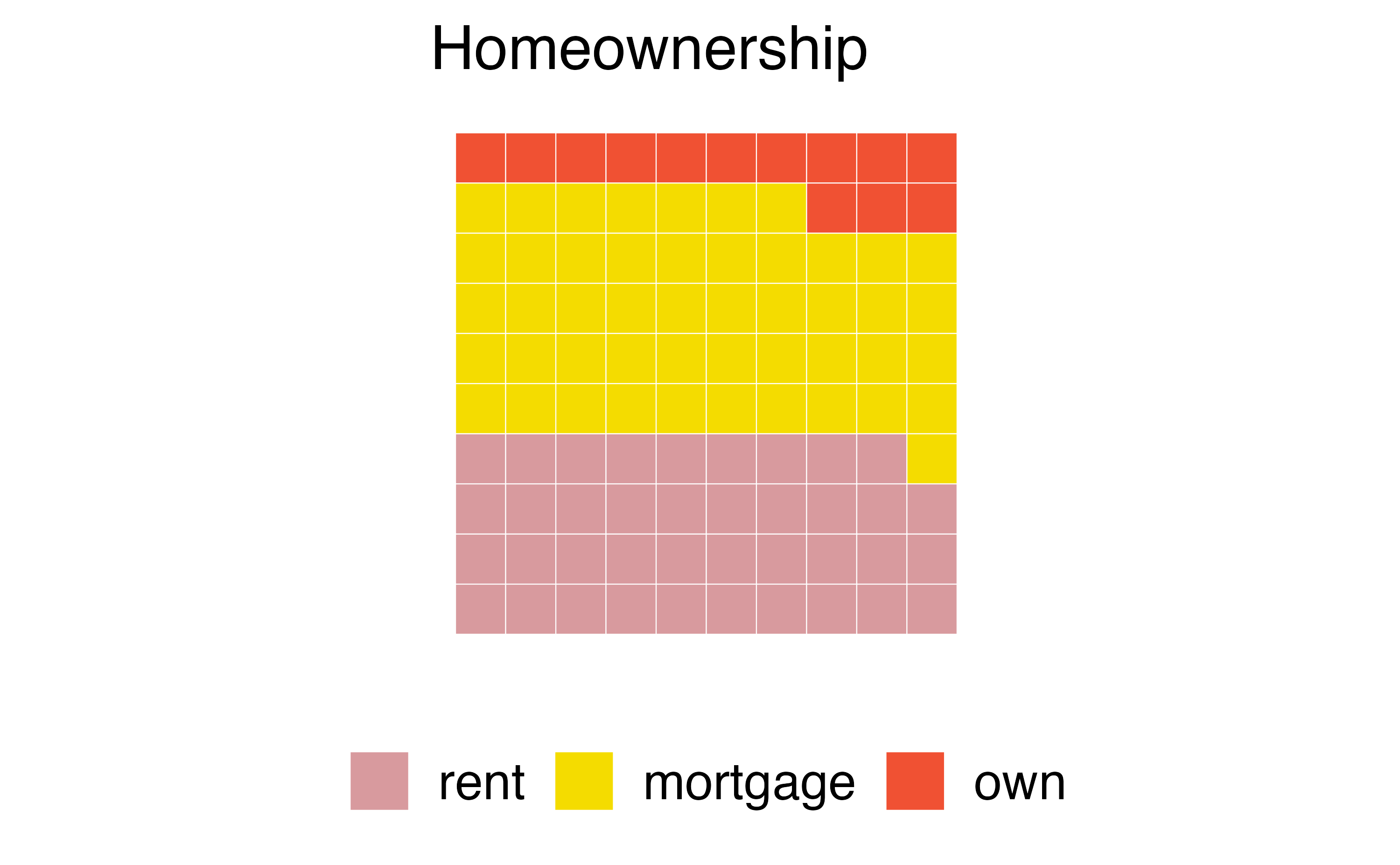 Waffle chart of homeownership, with levels rent, mortgage, and own. The waffle chart is broken down into a 10 by 10 grid where each square represents 1 percent of the data. The squares are colored proportionally to the variable distributions.