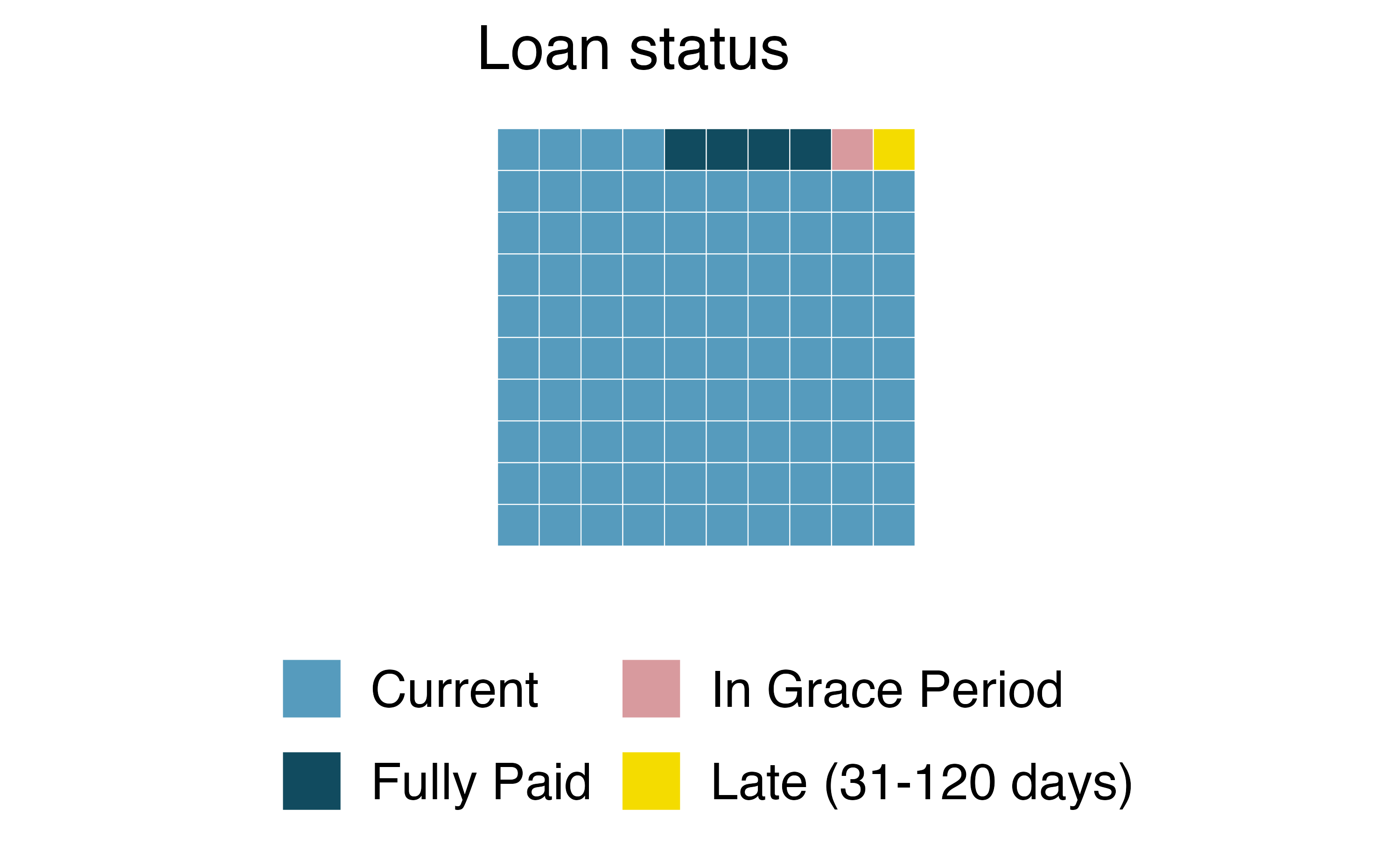 Waffle chart of loan status, with levels current, fully paid, in grace period, and late. The waffle chart is broken down into a 10 by 10 grid where each square represents 1 percent of the data. The squares are colored proportionally to the variable distributions.