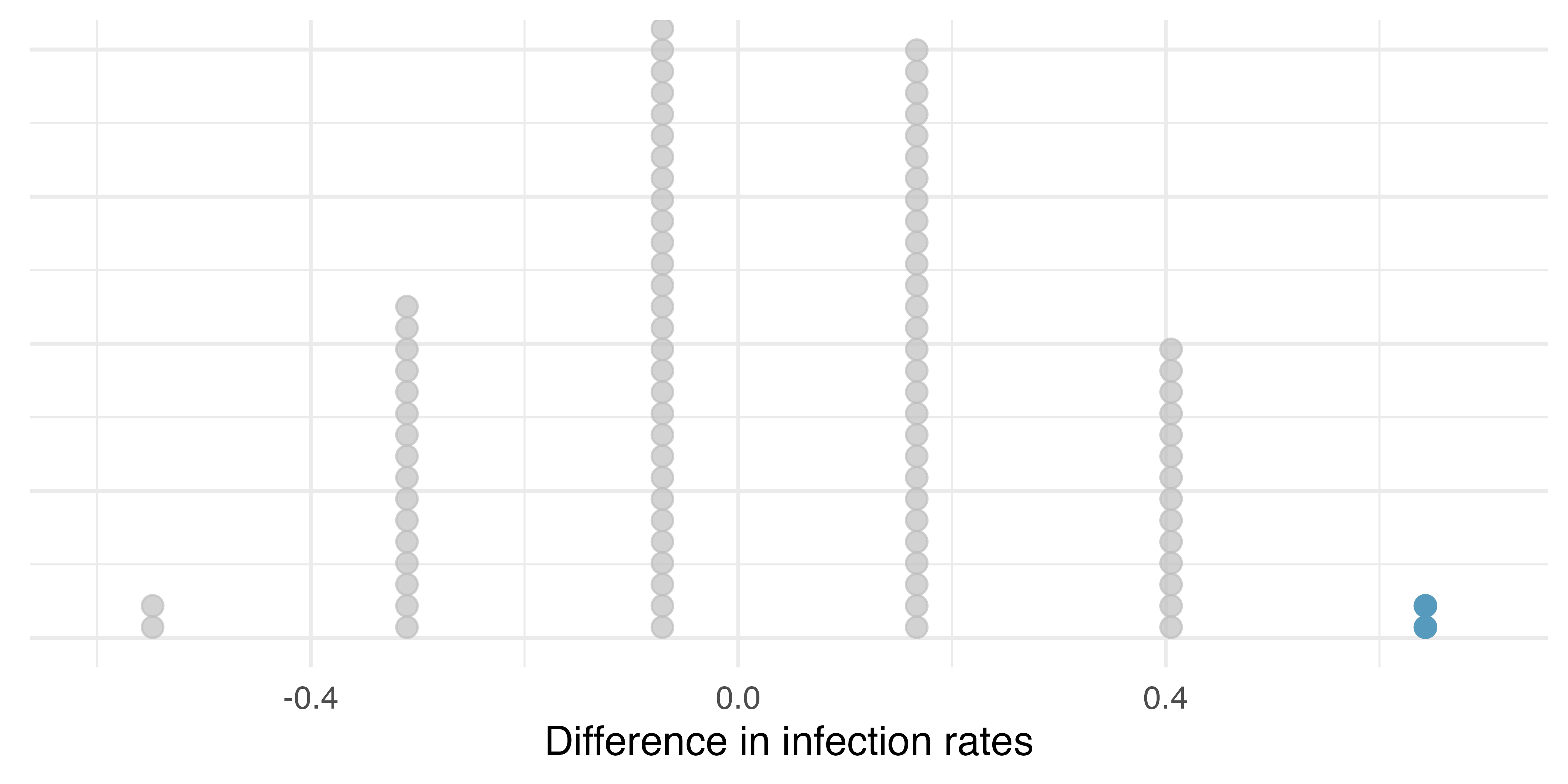 A stacked dot plot of differences from 100 simulations produced under the independence model, H_0, where in these simulations infections are unaffected by the vaccine. Two of the 100 simulations had a difference of at least 64.3%, the difference observed in the study.