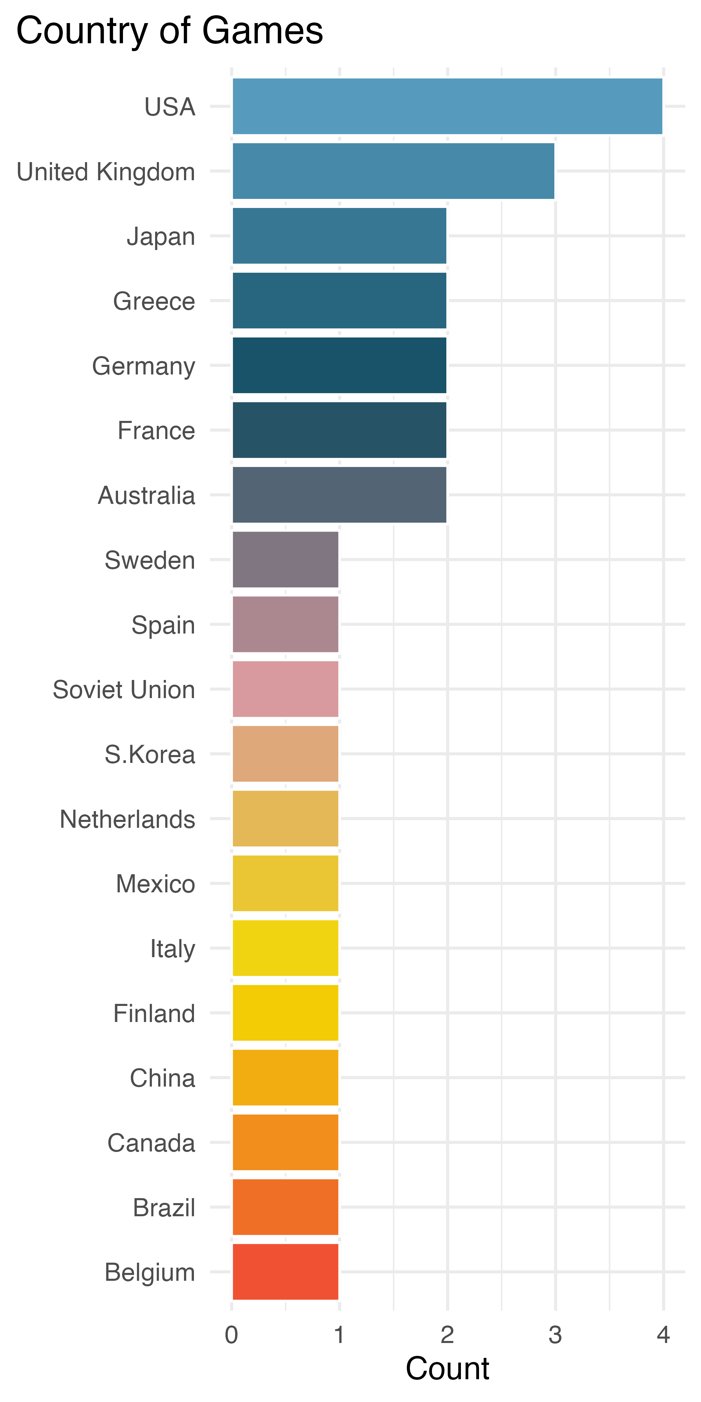 Bar plot showing the number of Games which have happened in each country. The USA has hosted 4 Games, the UK has hosted 3 Games, and each of Japan, Greece, Germany, France, and Australia have hosted the Games twice.