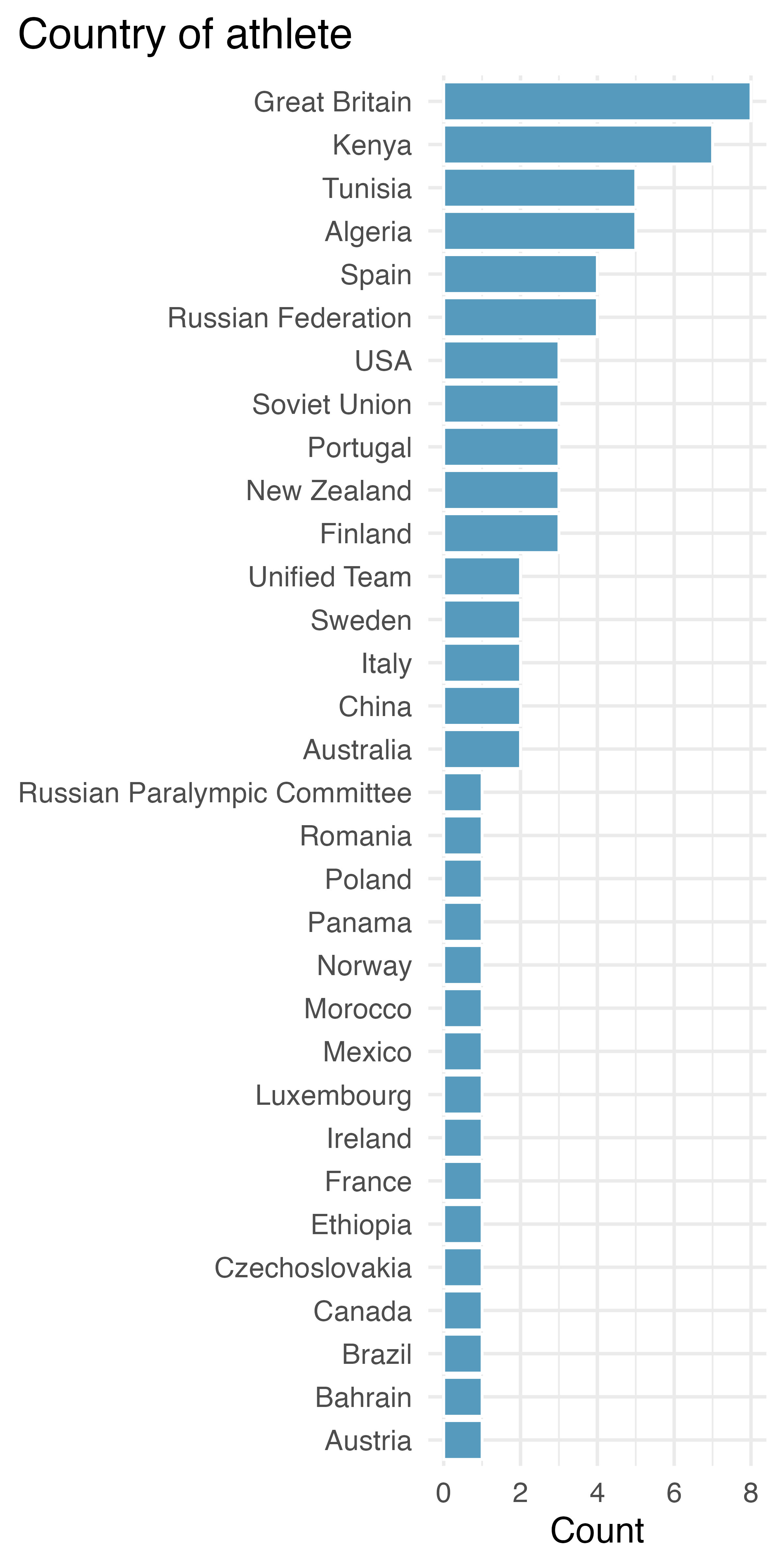 Bar plot showing the number of gold medal athletes from each country. Great Britain has had 8 top finishers, Kenya has had 7 top finishers, and Tunisia and Algeria have both had 5.