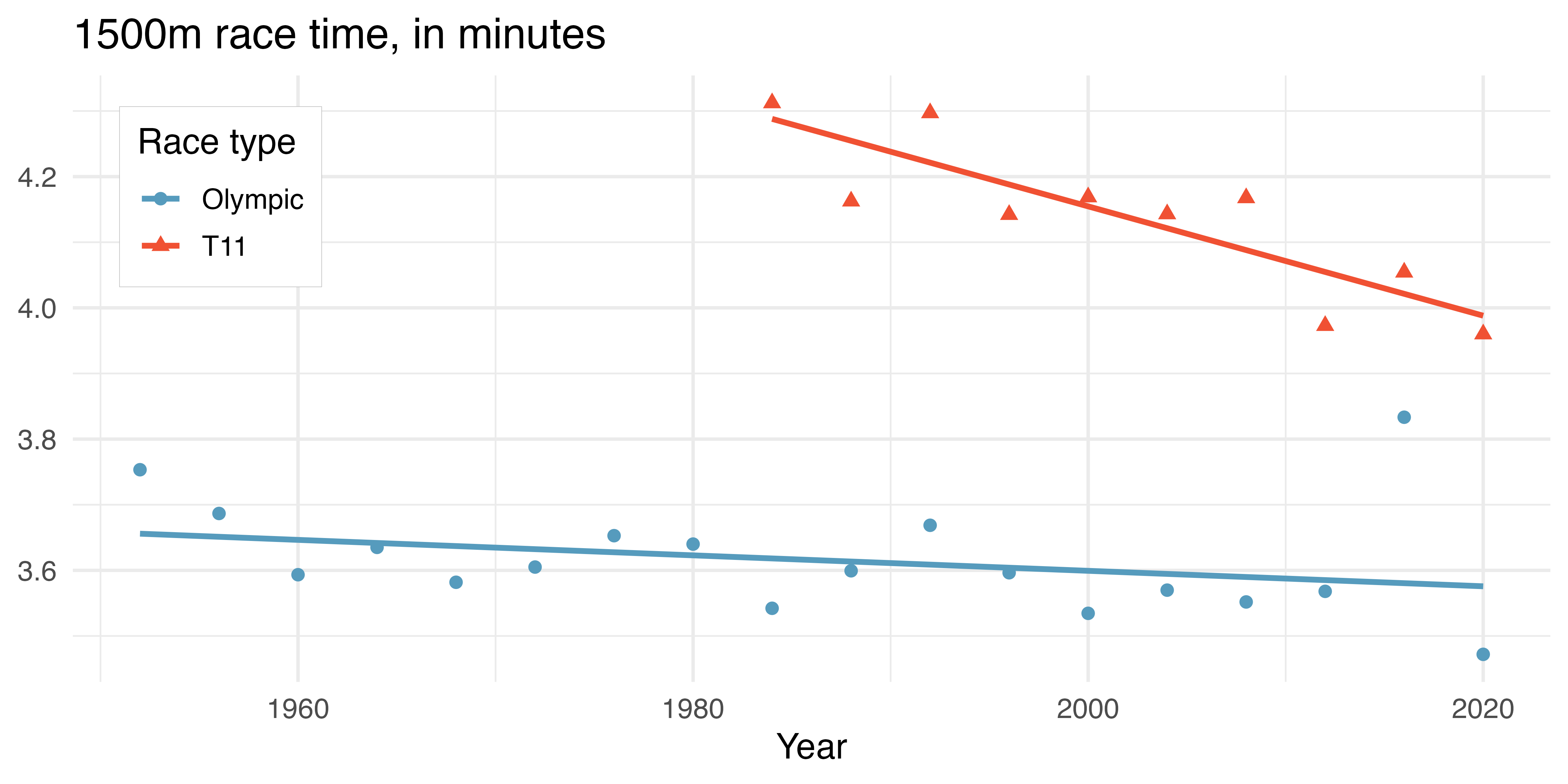 A scatterplot with year on the x-axis and gold medal 1500m time on the y-axis. The points are colored by the type of athlete - T11 or Olympic. Lines of best fit are drawn separately for the two groups (T11 and Olympic).