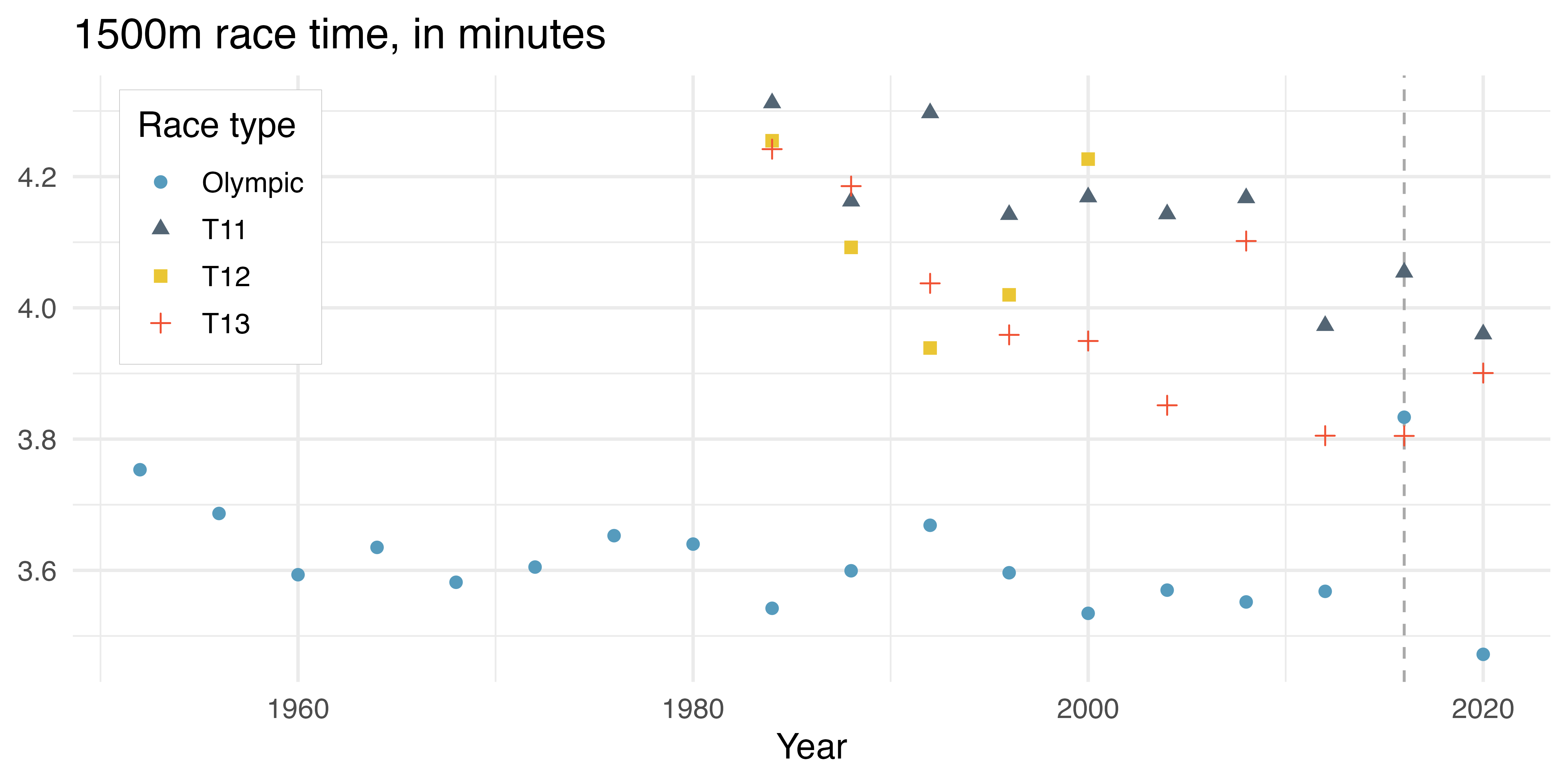 A scatterplot with year on the x-axis and gold medal 1500m time on the y-axis. The points are colored by which group the athlete is in - T11, T12, T13, or Olympic. A vertical line at 2016 shows that in the Rio Games the T13 gold medal athlete was faster than the Olympic gold medal athlete.