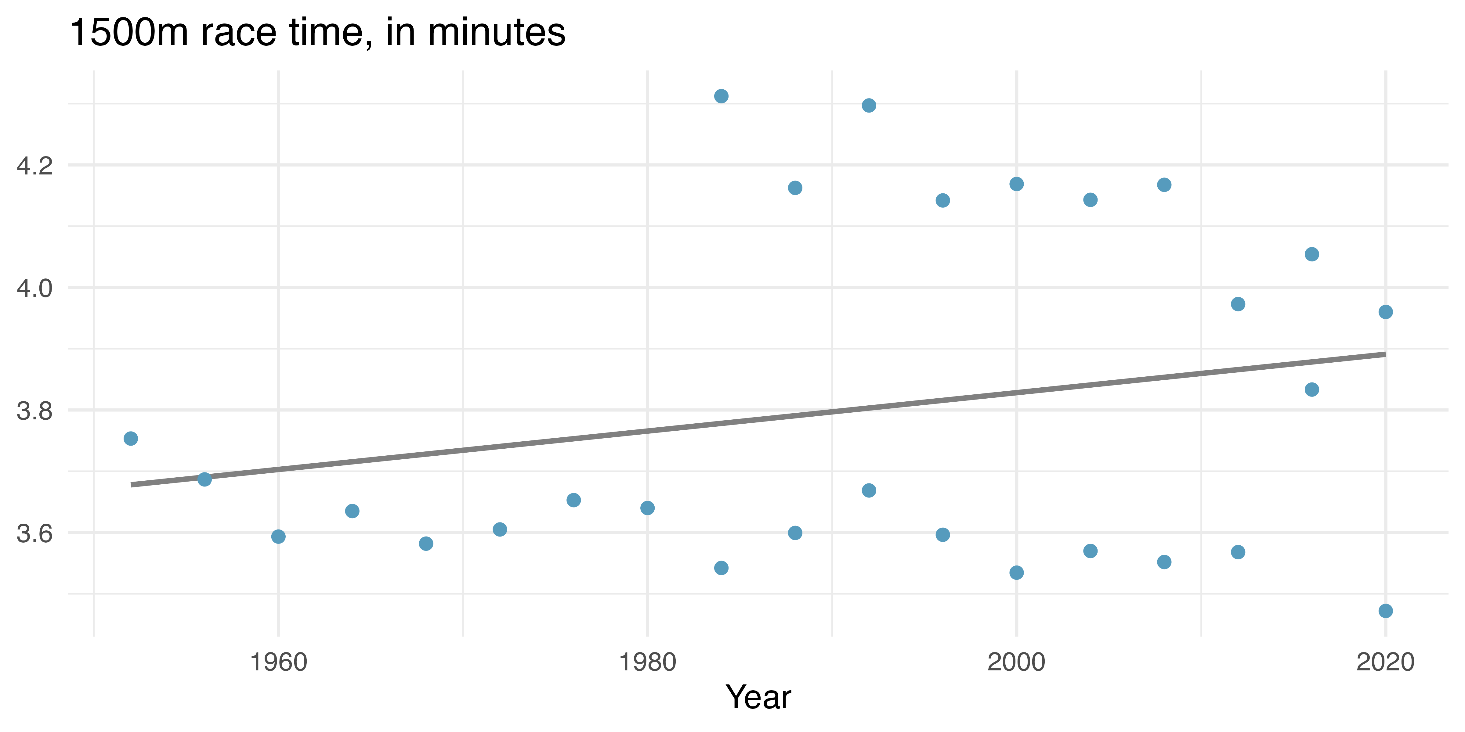 A scatterplot with year on the x-axis and gold medal 1500m time on the y-axis. A line of best fit is drawn over the points.