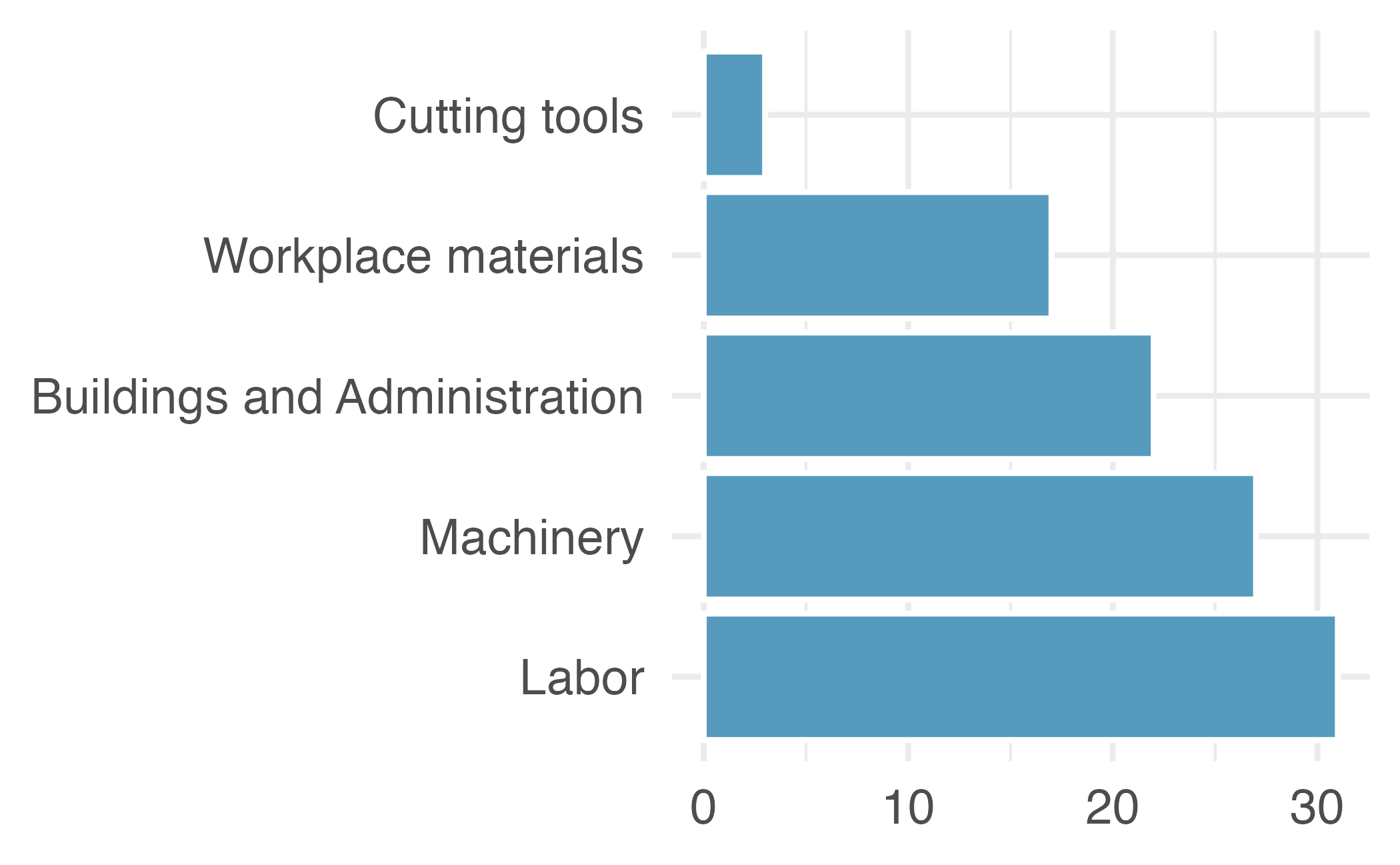 A bar plot showing that the biggest sources of cost are labor, machinery, and buildings and administration, in that order. Very little of the costs are due to cutting tools.