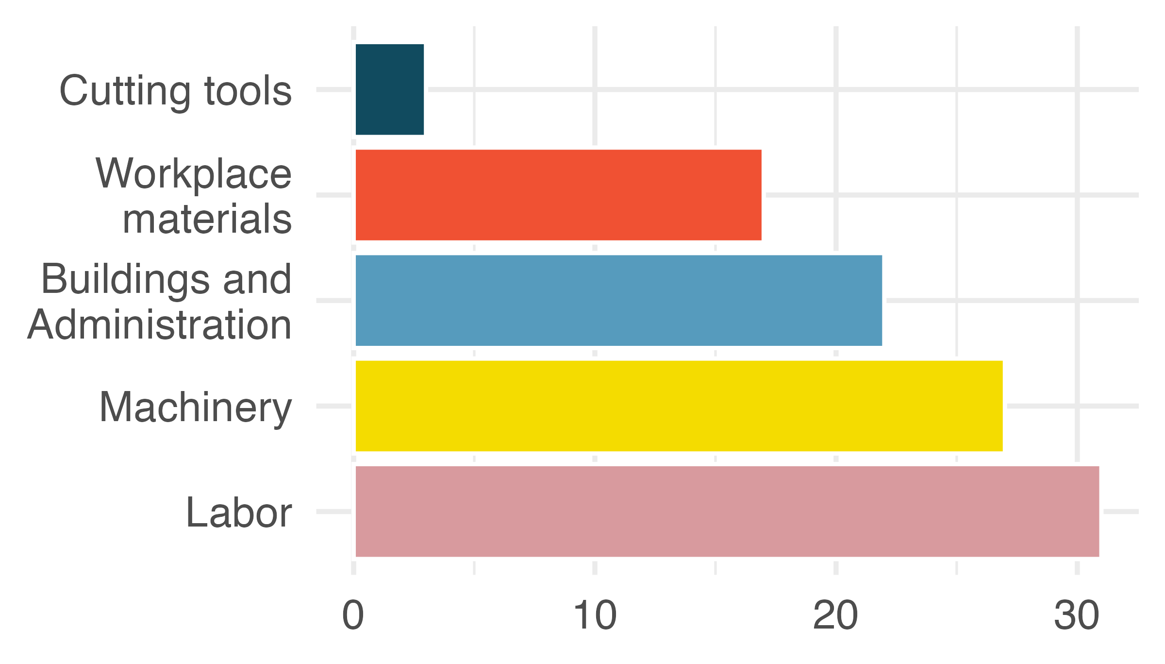 Bar chart with each bar (Cutting tools, Workspace materials, Buildings and Administration, Machinery, and Labor) colored differently using default colors.