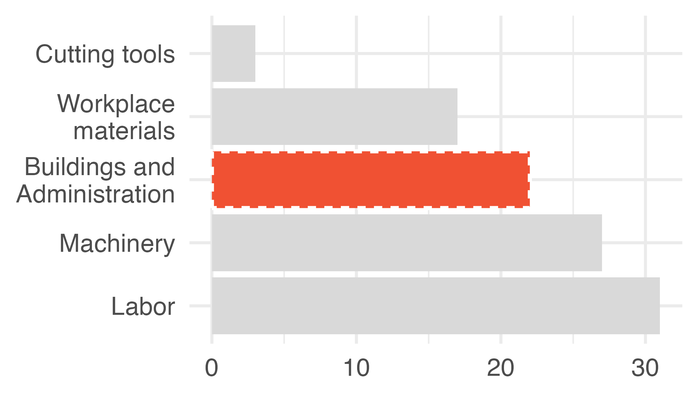 Bar chart where Buildings and Administration is highlighted in red with a white border, and the rest of the bars are grey.