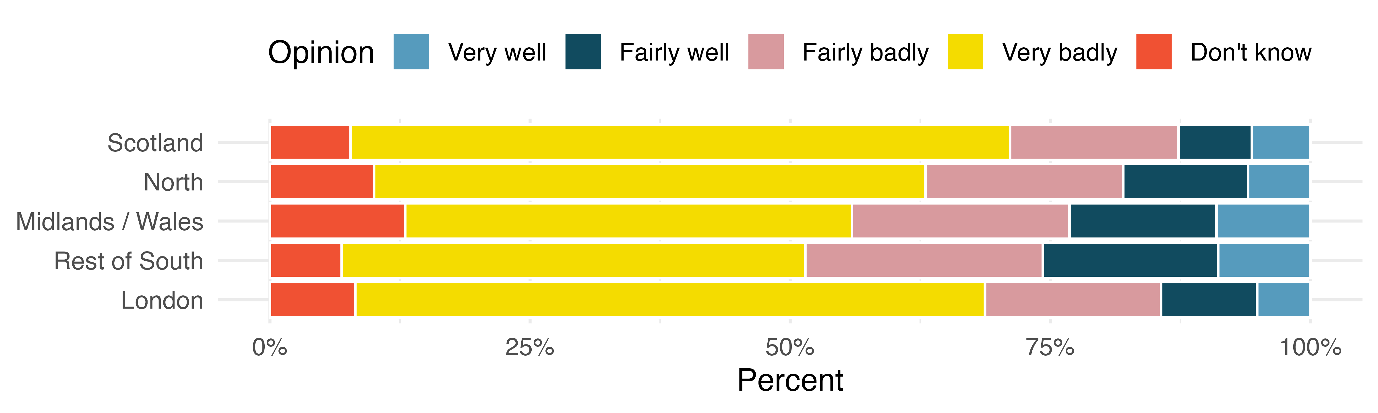 Stacked bar plot of region and opinion, showing percentages.