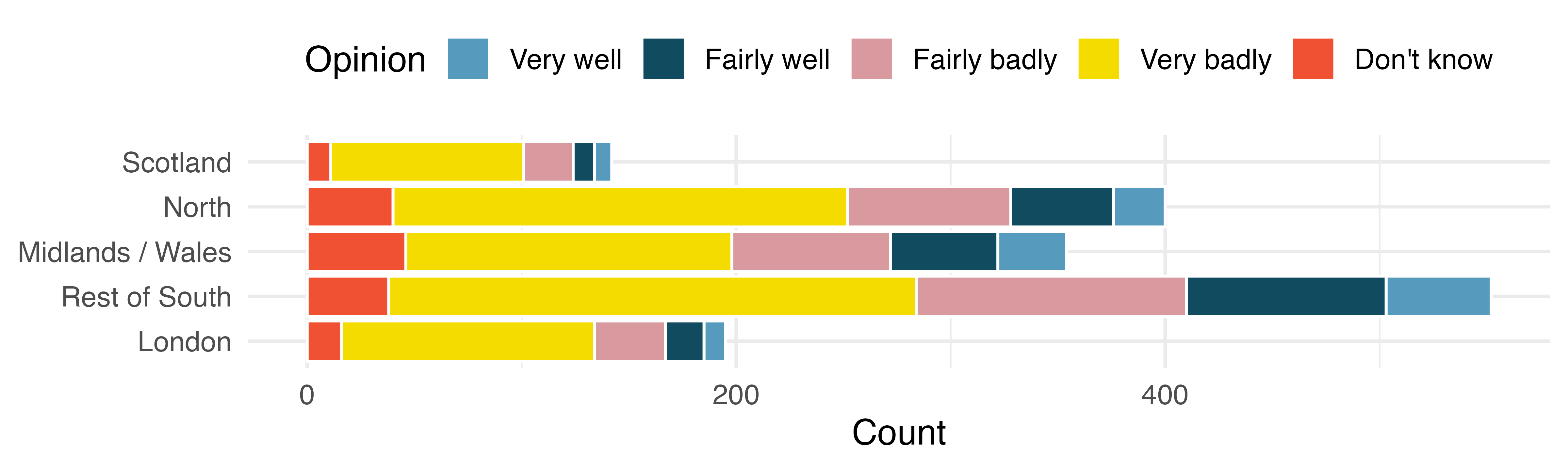 Stacked bar plot of region and opinion, showing counts.