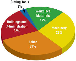 A three dimensional pie chart showing that the biggest sources of cost are labor, machinery, and buildings and administration, in that order. Very little of the costs are due to cutting tools.