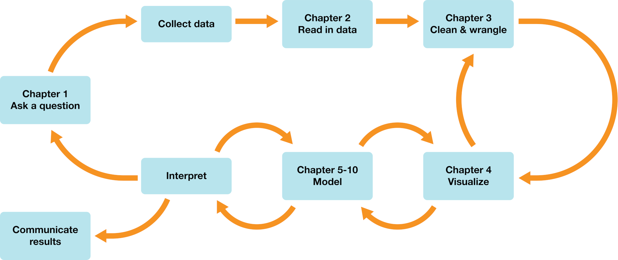 A diagram showing the chapter overview of the book, illustrating the progression from introductory data science topics through to advanced methods and tools.