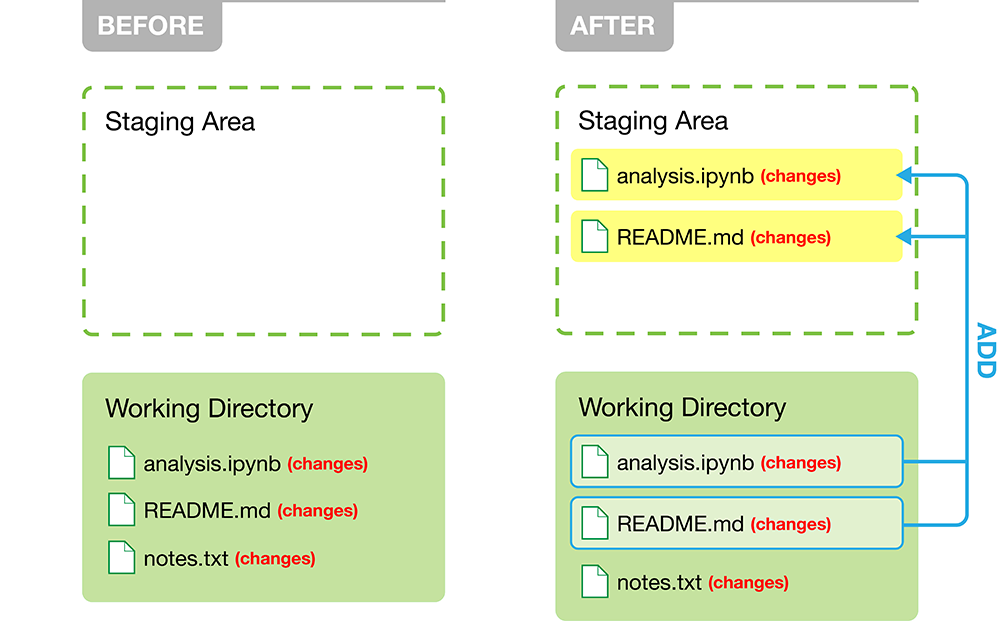 Diagram showing analysis.ipynb and README.md being moved to the staging area while notes.txt remains in the working directory.