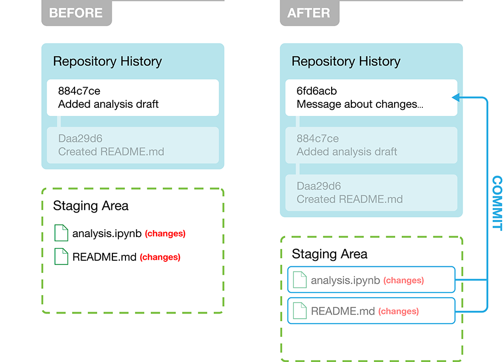 Diagram showing the staged files being committed to the local repository history with the message "Message about changes...".