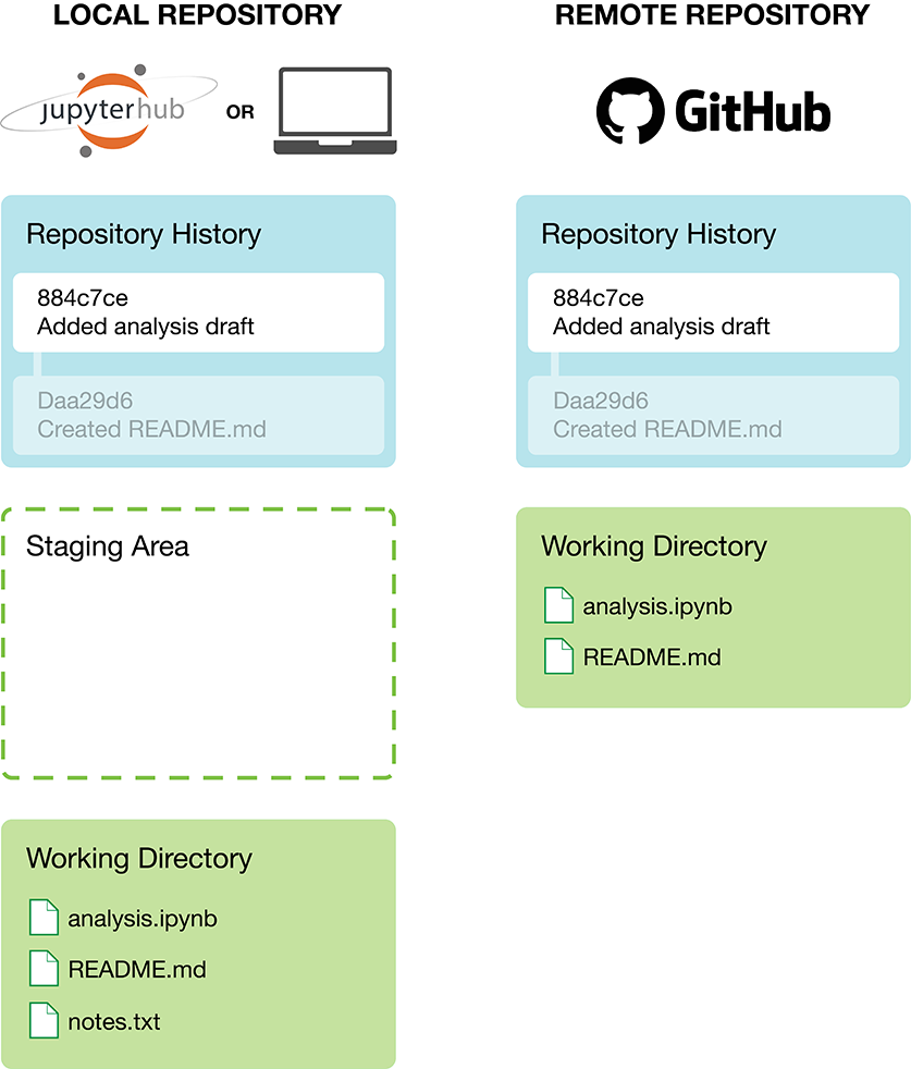 Diagram showing a local repository on the left with a working directory and repository history, connected to a remote repository on GitHub with matching structure. Both show two commits labeled "Created README.md" and "Added analysis draft" with hashes Daa29d6 and 884c7ce.