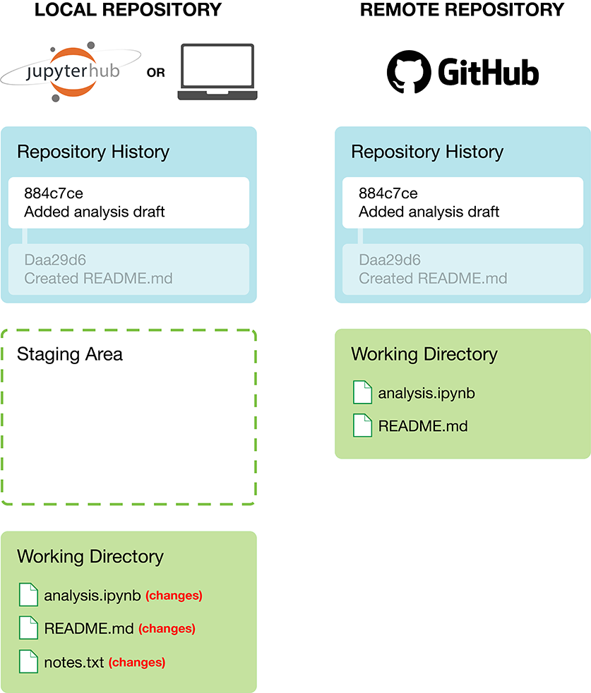 Diagram showing the local repository with modified files in the working directory, while the remote repository on GitHub remains unchanged.
