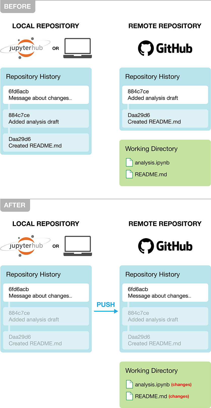 Diagram showing the push operation sending committed changes from the local repository to the remote GitHub repository.