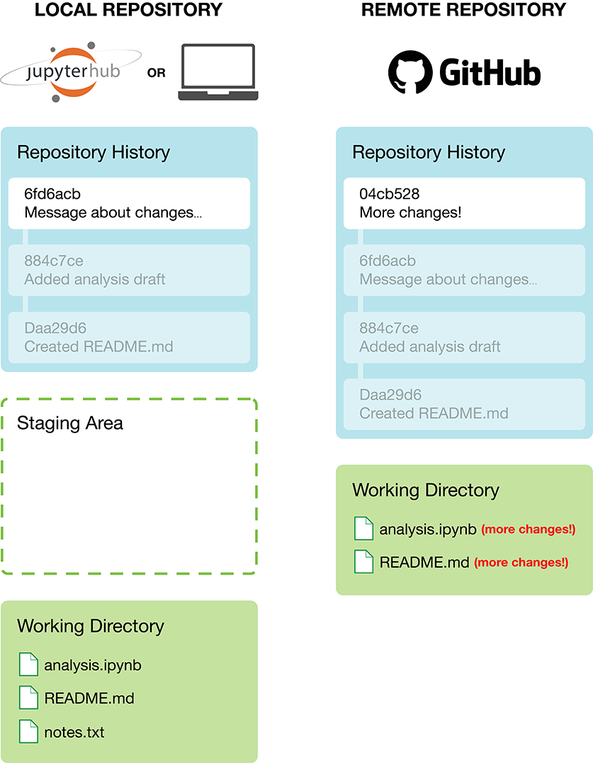 Diagram showing the remote GitHub repository with new commits from collaborators that have not yet reached the local repository.
