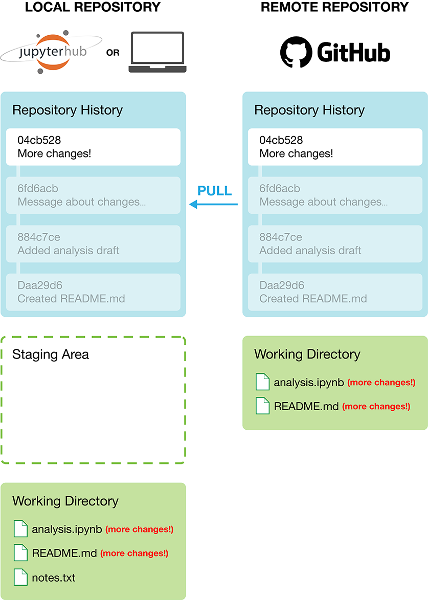 Diagram showing the pull operation bringing new commits from the remote GitHub repository into the local repository.