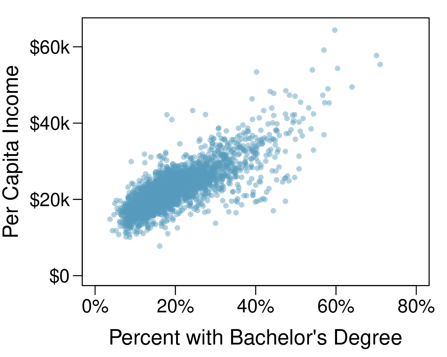 A scatterplot is shown, with "Percent with Bachelor’s Degree" on the horizontal axis (running 0% to 80%) and "Per Capita Income" on the vertical axis (running $0 to $65,000). Many thousands of points are shown. For those points with Percent with Bachelor’s Degree between 0% to 20%, the points typically lie between the vertical ranges of $10,000 and $25,000. For those between 20% to 40% on the horizontal, the points lie mostly between $15,000 and $35,000 on the vertical. For those between 40% and 60%, the points mostly lie between $25,000 and $45,000. There are only about 5 points with percentages larger than 60%, and these all lie above $45,000 on the vertical.