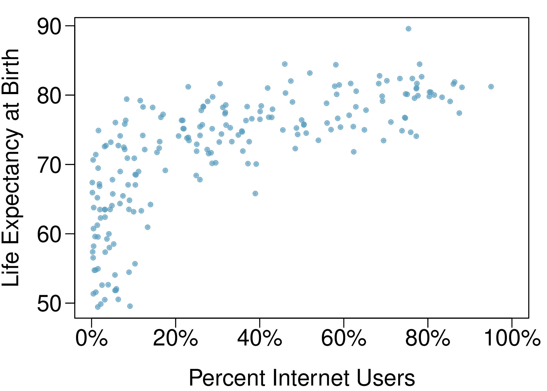 Scatterplot with "percent of internet users" (0% to 100%) along the horizontal axis and "life expectancy at birth" (50 to 90) along the vertical axis. For 0% to 15%, about 100 points are evenly spread between 50 and 75. Then for 15% to 90%, the points are concentrated between about 70 and 85, and a slight upward trend is evident.