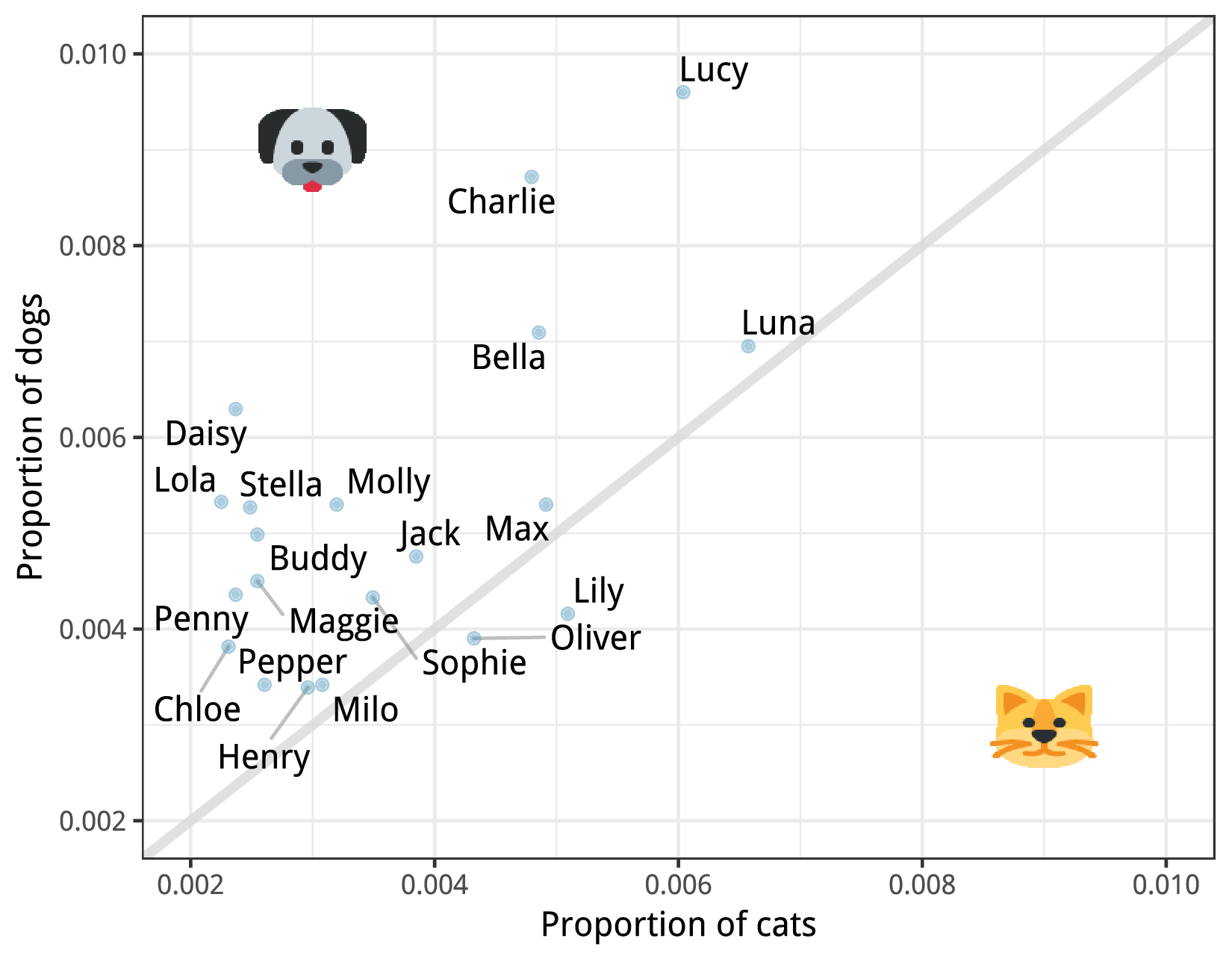 A scatterplot is shown, where each point is labeled with a pet name. The horizontal axis represents "Proportion of cats" and runs from 0.002 to 0.010. The vertical axis represents "Proportion of dogs" and runs from 0.002 to 0.010. There is also a diagonal line (y = x), and only two points fall below this line: "Oliver" at about (0.0045, 0.004) and "Lily" at about (0.005, 0.004). There is a slightly positive trend in the data, the most extreme cases (highest proportions for dogs or cats) are "Lucy" at (0.006, 0.0095), "Charlie" at (0.005, 0.009), "Luna" at (0.0065, 0.007), and "Bella" at (0.005, 0.007).