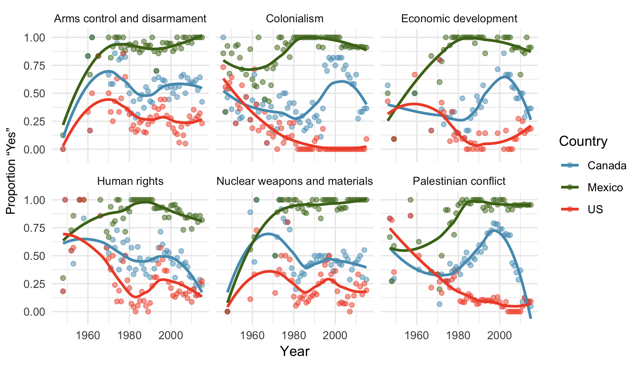 Trends of percent yes votes over time for several UN issues for three countries.