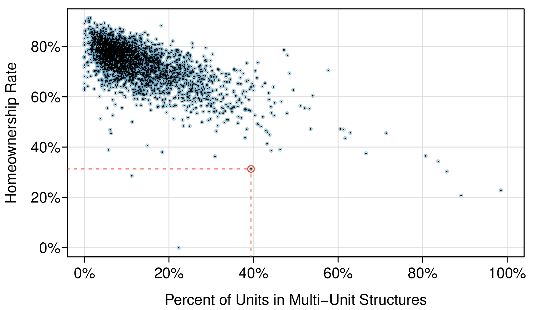 Scatterplot of thousands of counties with the percent of multiunit structures in each county shown on the horizontal axis and homeownership rate shown on the vertical axis. The data range from 0% to almost 100% for both variables. In general, the points are much more concentrated in the upper left corner of the graph and then trend downward for observations further to the right while also becoming more sparse. One point is annotated at the location (39.4%, 31.3%).
