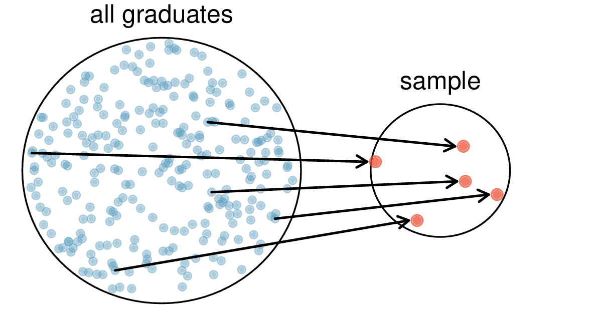 Graphic showing a larger circle on the left for all graduates and a smaller circle on the right for sample. Five graduates are randomly selected with arrows showing the selection.