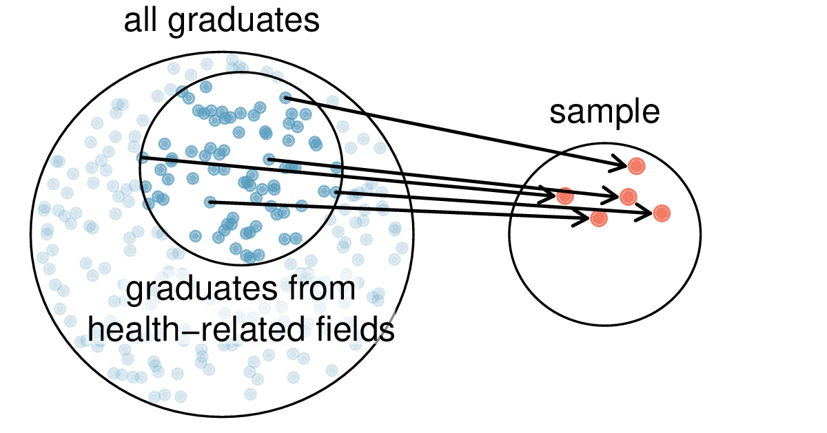 Graphic showing sampling only from a subset (health-related fields) introduces bias.