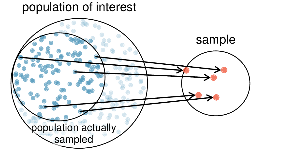Graphic showing a population of interest with a smaller circle representing the population actually sampled, from which a sample is drawn.