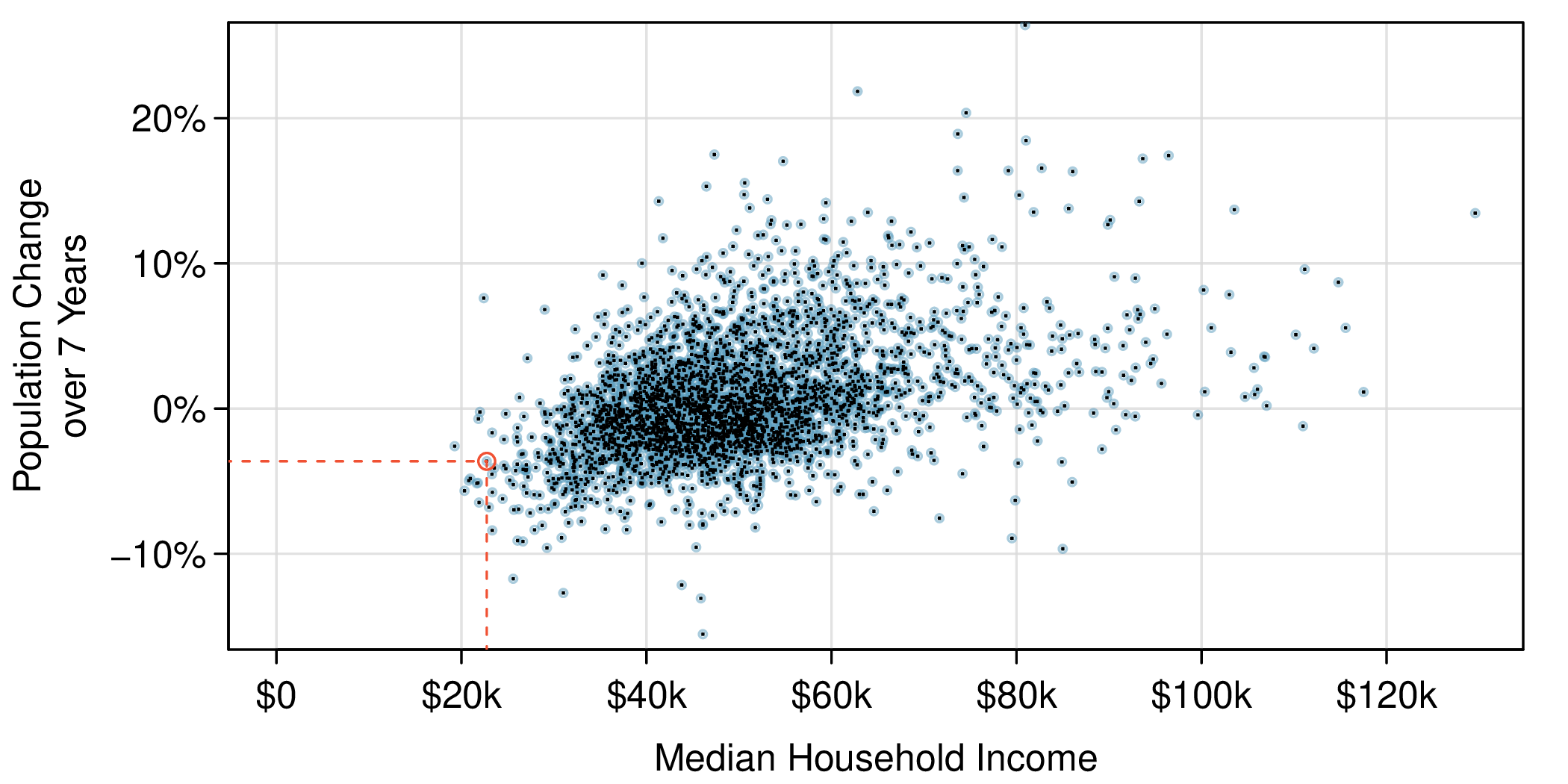 Scatterplot of thousands of counties with the median household income along the horizontal axis (data ranging from $0 to $120,000) and population change over 7 years (data ranging from about -15% to 25%). There is a cloud of points centered around ($45,000, -1%), and the points show a slight trend upwards while also becoming more sparse and volatile for observations corresponding to higher median incomes. One point is annotated at the location ($22,736, -3.63%).