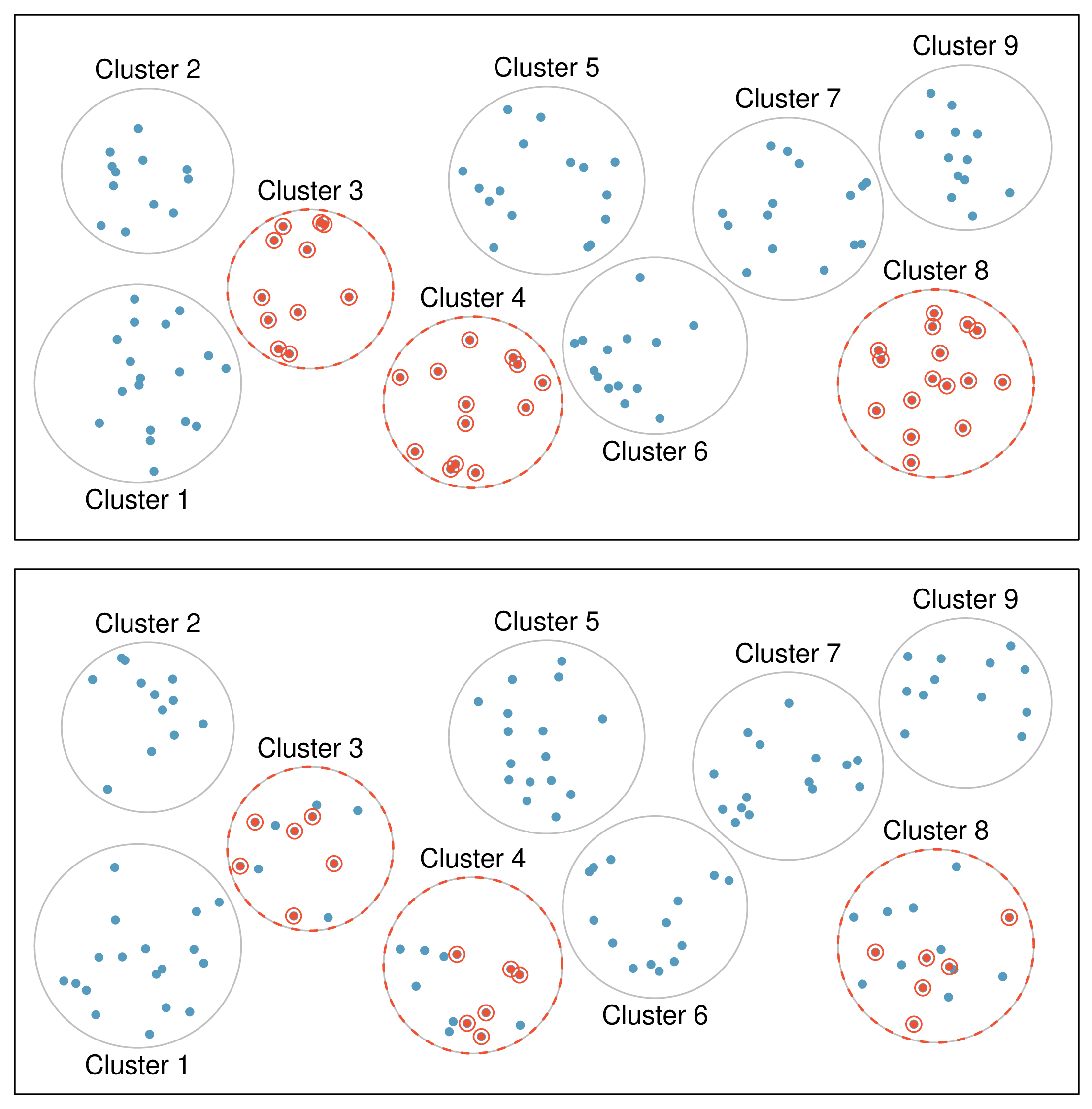 Two figures showing cluster sampling (top) with all observations from selected clusters, and multistage sampling (bottom) with random samples from within selected clusters.