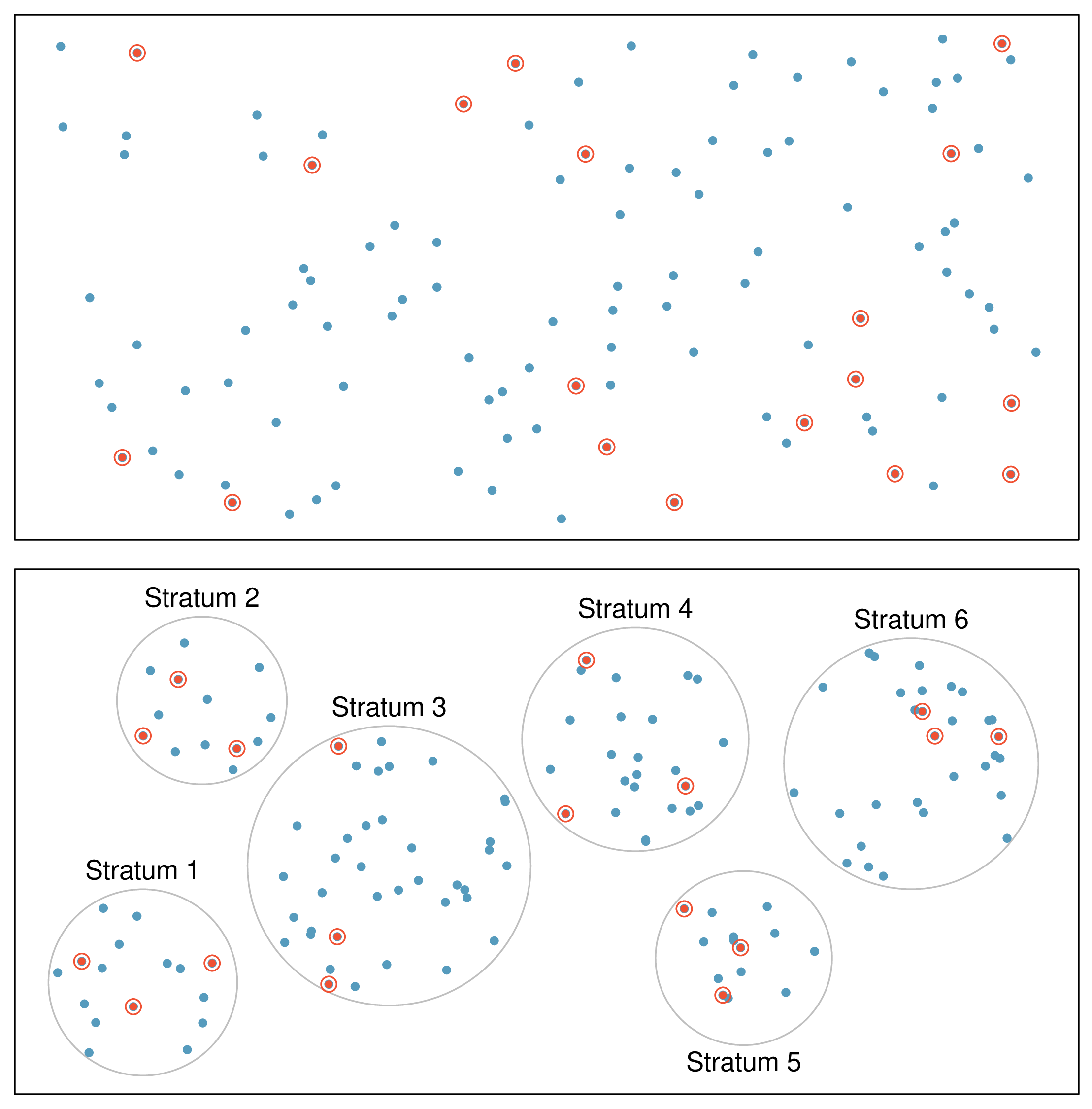 Two figures showing simple random sampling (top) with 18 randomly selected points, and stratified sampling (bottom) with 6 strata and 3 points selected from each stratum.