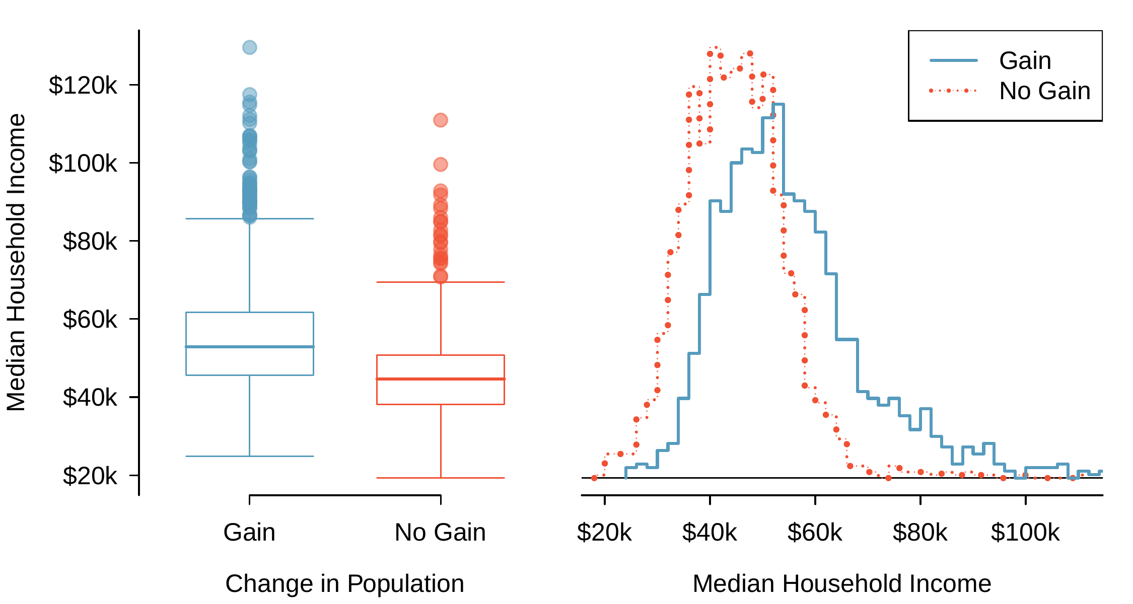 The left panel shows a side-by-side box plot comparing median household income for counties with population gain versus no population gain. The right panel shows hollow histograms of the same data overlaid on each other. Counties with population gains tend to have higher median household income (around $45,000) compared to counties without a gain (around $40,000), with slightly higher variability in the population gain group.